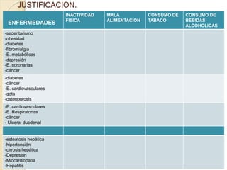JUSTIFICACION. 
ENFERMEDADES 
INACTIVIDAD 
FISICA 
MALA 
ALIMENTACION 
CONSUMO DE 
TABACO 
CONSUMO DE 
BEBIDAS 
ALCOHOLICAS 
-sedentarismo 
-obesidad 
-diabetes 
-fibromialgia 
-E. metabólicas 
-depresión 
-E. coronarias 
-cáncer 
-diabetes 
-cáncer 
-E. cardiovasculares 
-gota 
-osteoporosis 
-E. cardiovasculares 
-E. Respiratorias 
-cáncer 
- Ulcera duodenal 
-esteatosis hepática 
-hipertensión 
-cirrosis hepática 
-Depresión 
-Miocardiopatía 
-Hepatitis 
 