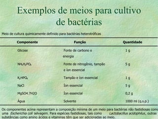 Exemplos de meios para cultivo de bactérias Meio de cultura quimicamente definido para bactérias heterotróficas Componente Função Quantidade Glicose Fonte de carbono e energia 1 g NH 4 H 2 PO 4 Fonte de nitrogênio, tampão e íon essencial 5 g K 2 HPO 4 Tampão e íon essencial 1 g NaCl Íon essencial 5 g MgSO4.7H2O Íon essencial 0,2 g Água Solvente 1000 ml (q.s.p.) Os componentes acima representam a composição mínima de um meio para bactérias não fastidiosas como uma  Escherichia coli selvagem. Para espécies fastidiosas, tais como  Lactobacillus acidophilus , outras substâncias como amino ácidos e vitaminas têm que ser adicionadas ao meio. 