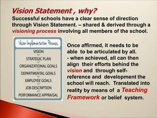 Once affirmed, it needs to be
able to be articulated by all.
- when achieved, all can then
align their efforts behind the
vision and through self-
reference and development the
school will reach. Translated into
reality by means of a Teaching
Framework or belief system.
Successful schools have a clear sense of direction
through Vision Statement. – shared & derived through a
visioning process involving all members of the school.
 
