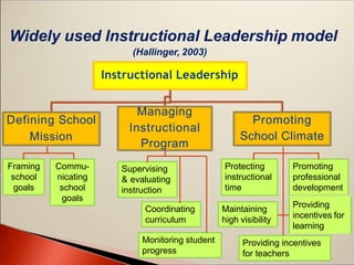 Instructional Leadership
Defining School
Mission
Managing
Instructional
Program
Promoting
School Climate
(Hallinger, 2003)
Commu-
nicating
school
goals
Supervising
& evaluating
instruction
Providing incentives
for teachers
Widely used Instructional Leadership model
Framing
school
goals
Coordinating
curriculum
Monitoring student
progress
Protecting
instructional
time
Promoting
professional
development
Maintaining
high visibility
Providing
incentives for
learning
 