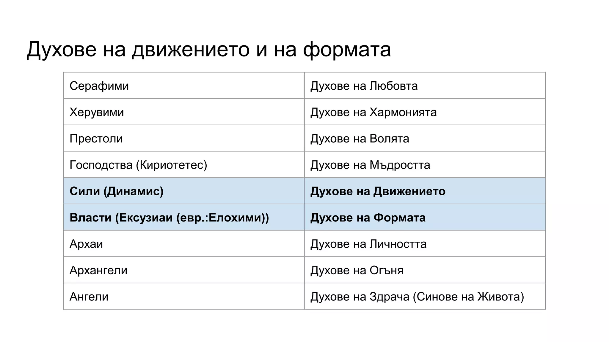 Духове на движението и на формата
Серафими Духове на Любовта
Херувими Духове на Хармонията
Престоли Духове на Волята
Господства (Кириотетес) Духове на Мъдростта
Сили (Динамис) Духове на Движението
Власти (Ексузиаи (евр.:Елохими)) Духове на Формата
Архаи Духове на Личността
Архангели Духове на Огъня
Ангели Духове на Здрача (Синове на Живота)
 