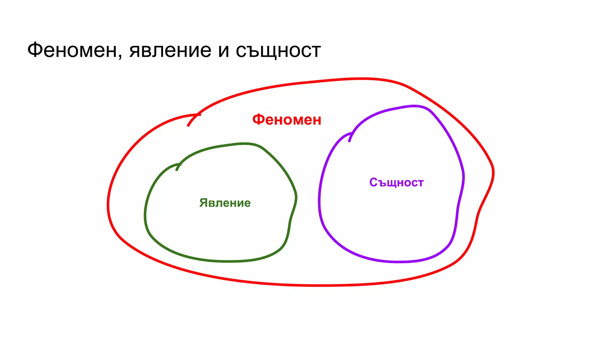 Феномен, явление и същност
Феномен
Явление
Същност
 