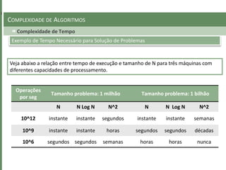 Complexidade de Tempo
COMPLEXIDADE DE ALGORITMOS
Exemplo de Tempo Necessário para Solução de Problemas
Veja abaixo a relação entre tempo de execução e tamanho de N para três máquinas com
diferentes capacidades de processamento.
Operações
por seg
Tamanho problema: 1 milhão Tamanho problema: 1 bilhão
N N Log N N^2 N N Log N N^2
10^12 instante instante segundos instante instante semanas
10^9 instante instante horas segundos segundos décadas
10^6 segundos segundos semanas horas horas nunca
 