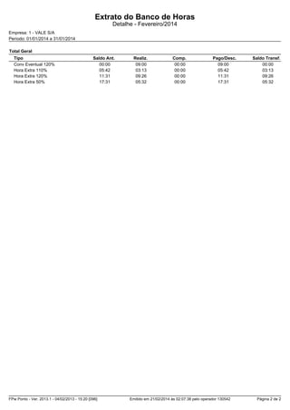 Extrato do Banco de Horas
Detalhe - Fevereiro/2014
Empresa: 1 - VALE S/A
Período: 01/01/2014 a 31/01/2014
Total Geral
Tipo
Conv Eventual 120%
Hora Extra 110%
Hora Extra 120%
Hora Extra 50%

Saldo Ant.
00:00
05:42
11:31
17:31

FPw Ponto - Ver. 2013.1 - 04/02/2013 - 15:20 [096]

Realiz.
09:00
03:13
09:26
05:32

Comp.
00:00
00:00
00:00
00:00

Pago/Desc.
09:00
05:42
11:31
17:31

Emitido em 21/02/2014 às 02:07:38 pelo operador 130542

Saldo Transf.
00:00
03:13
09:26
05:32

Página 2 de 2

 