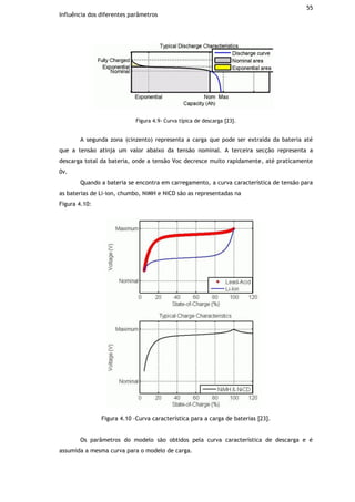 55
Influência dos diferentes parâmetros
Figura 4.9- Curva típica de descarga [23].
A segunda zona (cinzento) representa a carga que pode ser extraída da bateria até
que a tensão atinja um valor abaixo da tensão nominal. A terceira secção representa a
descarga total da bateria, onde a tensão Voc decresce muito rapidamente, até praticamente
0v.
Quando a bateria se encontra em carregamento, a curva característica de tensão para
as baterias de Li-ion, chumbo, NiMH e NiCD são as representadas na
Figura 4.10:
Figura 4.10 –Curva característica para a carga de baterias [23].
Os parâmetros do modelo são obtidos pela curva característica de descarga e é
assumida a mesma curva para o modelo de carga.
 