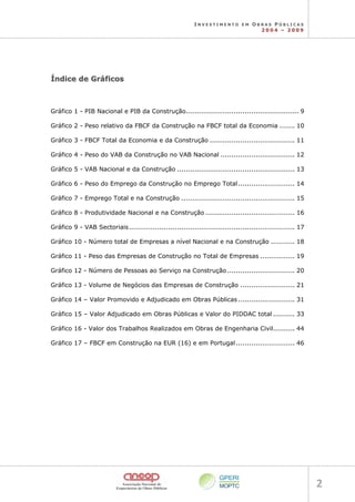 I N V E S T I M E N T O E M O B R A S P Ú B L I C A S
2 0 0 4 – 2 0 0 9
2 
Í
Ín
nd
di
ic
ce
e d
de
e G
Gr
rá
áf
fi
ic
co
os
s
Gráfico 1 - PIB Nacional e PIB da Construção.................................................... 9
Gráfico 2 - Peso relativo da FBCF da Construção na FBCF total da Economia ....... 10
Gráfico 3 - FBCF Total da Economia e da Construção ....................................... 11
Gráfico 4 - Peso do VAB da Construção no VAB Nacional .................................. 12
Gráfico 5 - VAB Nacional e da Construção ...................................................... 13
Gráfico 6 - Peso do Emprego da Construção no Emprego Total.......................... 14
Gráfico 7 - Emprego Total e na Construção .................................................... 15
Gráfico 8 - Produtividade Nacional e na Construção ......................................... 16
Gráfico 9 - VAB Sectoriais............................................................................ 17
Gráfico 10 - Número total de Empresas a nível Nacional e na Construção ........... 18
Gráfico 11 - Peso das Empresas de Construção no Total de Empresas ................ 19
Gráfico 12 - Número de Pessoas ao Serviço na Construção............................... 20
Gráfico 13 - Volume de Negócios das Empresas de Construção ......................... 21
Gráfico 14 – Valor Promovido e Adjudicado em Obras Públicas .......................... 31
Gráfico 15 – Valor Adjudicado em Obras Públicas e Valor do PIDDAC total .......... 33
Gráfico 16 - Valor dos Trabalhos Realizados em Obras de Engenharia Civil.......... 44
Gráfico 17 – FBCF em Construção na EUR (16) e em Portugal........................... 46
 