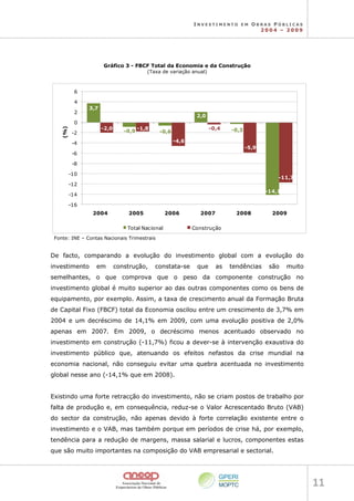 I N V E S T I M E N T O E M O B R A S P Ú B L I C A S
2 0 0 4 – 2 0 0 9
11 
Gráfico 3 - FBCF Total da Economia e da Construção
(Taxa de variação anual)
3,7
-0,9 -0,6
2,0
-0,3
-14,1
-2,0 -1,8
-4,6
-0,4
-5,9
-11,7
-16
-14
-12
-10
-8
-6
-4
-2
0
2
4
6
2004 2005 2006 2007 2008 2009
(%)
Total Nacional Construção
Fonte: INE – Contas Nacionais Trimestrais
De facto, comparando a evolução do investimento global com a evolução do
investimento em construção, constata-se que as tendências são muito
semelhantes, o que comprova que o peso da componente construção no
investimento global é muito superior ao das outras componentes como os bens de
equipamento, por exemplo. Assim, a taxa de crescimento anual da Formação Bruta
de Capital Fixo (FBCF) total da Economia oscilou entre um crescimento de 3,7% em
2004 e um decréscimo de 14,1% em 2009, com uma evolução positiva de 2,0%
apenas em 2007. Em 2009, o decréscimo menos acentuado observado no
investimento em construção (-11,7%) ficou a dever-se à intervenção exaustiva do
investimento público que, atenuando os efeitos nefastos da crise mundial na
economia nacional, não conseguiu evitar uma quebra acentuada no investimento
global nesse ano (-14,1% que em 2008).
Existindo uma forte retracção do investimento, não se criam postos de trabalho por
falta de produção e, em consequência, reduz-se o Valor Acrescentado Bruto (VAB)
do sector da construção, não apenas devido à forte correlação existente entre o
investimento e o VAB, mas também porque em períodos de crise há, por exemplo,
tendência para a redução de margens, massa salarial e lucros, componentes estas
que são muito importantes na composição do VAB empresarial e sectorial.
 