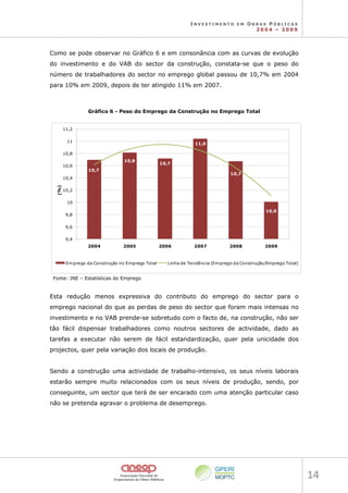 I N V E S T I M E N T O E M O B R A S P Ú B L I C A S
2 0 0 4 – 2 0 0 9
14 
Como se pode observar no Gráfico 6 e em consonância com as curvas de evolução
do investimento e do VAB do sector da construção, constata-se que o peso do
número de trabalhadores do sector no emprego global passou de 10,7% em 2004
para 10% em 2009, depois de ter atingido 11% em 2007.
Gráfico 6 - Peso do Emprego da Construção no Emprego Total
10,7
10,8
10,7
11,0
10,7
10,0
9,4
9,6
9,8
10
10,2
10,4
10,6
10,8
11
11,2
2004 2005 2006 2007 2008 2009
(%)
Emprego da Construção no Emprego Total Linha de Tendência (Emprego da Construção/Emprego Total)
Fonte: INE – Estatísticas do Emprego
Esta redução menos expressiva do contributo do emprego do sector para o
emprego nacional do que as perdas de peso do sector que foram mais intensas no
investimento e no VAB prende-se sobretudo com o facto de, na construção, não ser
tão fácil dispensar trabalhadores como noutros sectores de actividade, dado as
tarefas a executar não serem de fácil estandardização, quer pela unicidade dos
projectos, quer pela variação dos locais de produção.
Sendo a construção uma actividade de trabalho-intensivo, os seus níveis laborais
estarão sempre muito relacionados com os seus níveis de produção, sendo, por
conseguinte, um sector que terá de ser encarado com uma atenção particular caso
não se pretenda agravar o problema de desemprego.
 