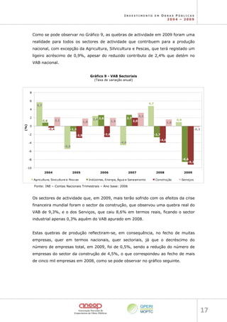 I N V E S T I M E N T O E M O B R A S P Ú B L I C A S
2 0 0 4 – 2 0 0 9
17 
Como se pode observar no Gráfico 9, as quebras de actividade em 2009 foram uma
realidade para todos os sectores de actividade que contribuem para a produção
nacional, com excepção da Agricultura, Silvicultura e Pescas, que terá registado um
ligeiro acréscimo de 0,9%, apesar do reduzido contributo de 2,4% que detém no
VAB nacional.
Gráfico 9 - VAB Sectoriais
(Taxa de variação anual)
5,7
-5,5
2,4
-4,6
4,7
0,9
0,8
-1,3
2,6 2,7
-2,7
-8,6
-0,4
-2,9 -2,6
2,0
-4,0
-9,3
2,1 1,8 1,9
3,1
1,6
-0,3
-10
-8
-6
-4
-2
0
2
4
6
8
2004 2005 2006 2007 2008 2009
(%)
Agricultura, Sivicultura e Pescas Indústrias, Energia, Água e Saneamento Construção Serviços
Fonte: INE – Contas Nacionais Trimestrais – Ano base: 2006
Os sectores de actividade que, em 2009, mais terão sofrido com os efeitos da crise
financeira mundial foram o sector da construção, que observou uma quebra real do
VAB de 9,3%, e o dos Serviços, que caiu 8,6% em termos reais, ficando o sector
industrial apenas 0,3% aquém do VAB apurado em 2008.
Estas quebras de produção reflectiram-se, em consequência, no fecho de muitas
empresas, quer em termos nacionais, quer sectoriais, já que o decréscimo do
número de empresas total, em 2009, foi de 0,5%, sendo a redução do número de
empresas do sector da construção de 4,5%, o que correspondeu ao fecho de mais
de cinco mil empresas em 2008, como se pode observar no gráfico seguinte.
 