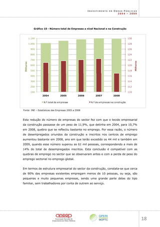 I N V E S T I M E N T O E M O B R A S P Ú B L I C A S
2 0 0 4 – 2 0 0 9
18 
Gráfico 10 - Número total de Empresas a nível Nacional e na Construção
110
112
114
116
118
120
122
124
126
128
130
100
200
300
400
500
600
700
800
900
1.000
1.100
2004 2005 2006 2007 2008
Milhares
Milhares
N.º total de empresas N.º de empresas na construção
Fonte: INE – Estatísticas das Empresas 2005 a 2008
Esta redução do número de empresas do sector fez com que o tecido empresarial
da construção passasse de um peso de 11,9%, que detinha em 2004, para 10,7%
em 2008, quebra que se reflectiu bastante no emprego. Por essa razão, o número
de desempregados oriundos da construção e inscritos nos centros de emprego
aumentou bastante em 2008, ano em que terão excedido os 44 mil e também em
2009, quando esse número superou as 61 mil pessoas, correspondendo a mais de
14% do total de desempregados inscritos. Esta conclusão é compatível com as
quebras de emprego no sector que se observaram antes e com a perda de peso do
emprego sectorial no emprego global.
Em termos de estrutura empresarial do sector da construção, constata-se que cerca
de 90% das empresas existentes empregam menos de 10 pessoas, ou seja, são
pequenas e muito pequenas empresas, sendo uma grande parte delas do tipo
familiar, sem trabalhadores por conta de outrem ao serviço.
 