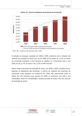 I N V E S T I M E N T O E M O B R A S P Ú B L I C A S
2 0 0 4 – 2 0 0 9
21 
Gráfico 13 - Volume de Negócios das Empresas de Construção
30.338
32.341
32.518
34.737
35.988
27.000
28.000
29.000
30.000
31.000
32.000
33.000
34.000
35.000
36.000
2004 2005 2006 2007 2008
Milhões
de
€
Volume de Negócios das Empresas de Construção
Linha de Tendência (Volume de Negócios das Empresas de Construção)
Fonte: INE – Estatísticas das Empresas 2005 a 2008
A redução do emprego, registada em 2008 e 2009, prende-se com a redução dos
volumes de produção do sector que, já em 2008, foi da ordem de -5,1% no sector
da construção enquanto a nível nacional se registou um crescimento nulo e, em
2009, foi de 11,7% no sector e de -2,7% no PIB nacional.
Pesem embora as baixas de produção do sector, em 2008 e 2009, constata-se que,
segundo as Estatísticas das Empresas, o volume de negócios das empresas de
construção ainda registava um acréscimo em 2008, não repercutindo ainda os
efeitos da crise financeira que, apenas em 2009, se revelaram com toda a sua
intensidade, tendo em consideração a quebra apurada de quase 12% dos volumes
de produção do sector.
 