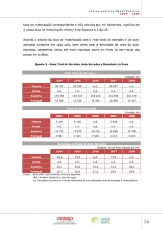 I N V E S T I M E N T O E M O B R A S P Ú B L I C A S
2 0 0 4 – 2 0 0 9
26 
taxa de motorização correspondente a 405 veículos por mil habitantes, significa ser
a nossa taxa de motorização inferior à de Espanha e à da UE.
Aliando a análise da taxa de motorização com a rede total de estradas e de auto-
estradas existente em cada país, bem como com a densidade de rede de auto-
estradas, poderemos talvez ser mais rigorosos sobre os níveis de bem-estar dos
países em análise.
Quadro 5 - Rede Total de Estradas, Auto-Estradas e Densidade da Rede
Rede Total de Estradas (*)
Unidade: Km
2004 2005 2006 2007 2008
Irlanda 96 321 96 259 n.d. 96 017 n.d.
Grécia n.d. n.d. n.d. n.d. n.d.
Espanha 154 405 154 214 154 266 152 998 151 578
Portugal 10 598 10 320 10 345 10 289 10 317
Rede de Auto-Estradas
Unidade: Km
2004 2005 2006 2007 2008
Irlanda 5 230 5 168 n.d. 5 428 n.d.
Grécia n.d. n.d. n.d. n.d. n.d.
Espanha 16 752 16 679 16 453 16 056 15 338
Portugal 2 091 2 341 2 545 2 613 2 673
Densidade da Rede de Auto-Estradas
Unidade: Km de Auto-estrada por Km2
2004 2005 2006 2007 2008
Irlanda 74,4 73,5 n.d. 77,2 n.d.
Grécia n.d. n.d. n.d. n.d. n.d.
Espanha 33,1 33,0 32,5 31,7 30,3
Portugal 22,7 25,4 27,6 28,4 29,0
Fonte: EUROSTAT para Irlanda, Grécia e Espanha.
INE - Anuário Estatístico, para Portugal
(*) Não estão incluídos os valores referentes às auto-estradas nem às estradas a municipalizar
 