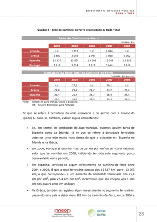 I N V E S T I M E N T O E M O B R A S P Ú B L I C A S
2 0 0 4 – 2 0 0 9
28 
Quadro 6 - Rede de Caminho-de-Ferro e Densidade da Rede Total
Rede de Caminho-de-Ferro
Unidade: Km
2004 2005 2006 2007 2008
Irlanda n.d. 1 912 n.d. 1 834 n.d.
Grécia 2 880 3 093 2 997 3 060 3 062
Espanha 12 837 12 839 13 008 13 368 13 353
Portugal 3 613 3 614 3 615 3 614 3 617
Densidade da Rede Total de Caminho-de-Ferro
Unidade: km por Km2
2004 2005 2006 2007 2008
Irlanda n.d. 27,2 n.d. 26,1 n.d.
Grécia 21,8 23,4 22,7 23,2 23,2
Espanha 25,4 25,4 25,7 26,4 26,4
Portugal 39,3 39,3 39,3 39,3 39,3
Fonte: EUROSTAT para Irlanda, Grécia e Espanha.
INE - Anuário Estatístico, para Portugal
No que se refere à densidade da rede ferroviária e de acordo com a análise do
Quadro 6, pode-se, também, extrair alguns comentários:
• Se, em termos de densidade de auto-estradas, estamos aquém tanto de
Espanha como da Irlanda, já no que se refere à densidade ferroviária
detemos uma rede muito mais densa do que a existente em Espanha na
Irlanda e na Grécia;
• Em 2004, Portugal já detinha mais de 39 km por km2
de território nacional,
valor que se mantém em 2008, indiciando ter sido este segmento pouco
desenvolvido neste período;
• Em Espanha, verificou-se algum investimento no caminho-de-ferro entre
2004 e 2008, já que a rede ferroviária passou dos 12 837 km para 13 353
km, o que correspondeu a um aumento da densidade ferroviária dos 25,4
km por km2
, para 26,4 km por km2
, incremento que não chegou aos 1 000
km nos quatro anos em análise;
• Na Grécia, também se registou algum investimento no segmento ferroviário,
passando este país a deter mais 182 km de caminho-de-ferro, entre 2004 e
 