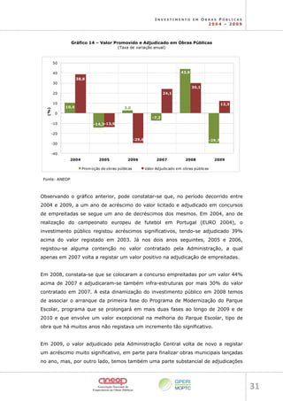 I N V E S T I M E N T O E M O B R A S P Ú B L I C A S
2 0 0 4 – 2 0 0 9
31 
Gráfico 14 – Valor Promovido e Adjudicado em Obras Públicas
(Taxa de variação anual)
10,4
-14,3
3,0
-7,2
43,9
-29,7
38,8
-13,9
-29,6
24,1
30,1
12,3
-40
-30
-20
-10
0
10
20
30
40
50
2004 2005 2006 2007 2008 2009
(%)
Promoção de obras públicas Valor Adjudicado em obras públicas
Fonte: ANEOP
Observando o gráfico anterior, pode constatar-se que, no período decorrido entre
2004 e 2009, a um ano de acréscimo do valor licitado e adjudicado em concursos
de empreitadas se segue um ano de decréscimos dos mesmos. Em 2004, ano de
realização do campeonato europeu de futebol em Portugal (EURO 2004), o
investimento público registou acréscimos significativos, tendo-se adjudicado 39%
acima do valor registado em 2003. Já nos dois anos seguintes, 2005 e 2006,
registou-se alguma contenção no valor contratado pela Administração, a qual
apenas em 2007 volta a registar um valor positivo na adjudicação de empreitadas.
Em 2008, constata-se que se colocaram a concurso empreitadas por um valor 44%
acima de 2007 e adjudicaram-se também infra-estruturas por mais 30% do valor
contratado em 2007. A esta dinamização do investimento público em 2008 temos
de associar o arranque da primeira fase do Programa de Modernização do Parque
Escolar, programa que se prolongará em mais duas fases ao longo de 2009 e de
2010 e que envolve um valor excepcional na melhoria do Parque Escolar, tipo de
obra que há muitos anos não registava um incremento tão significativo.
Em 2009, o valor adjudicado pela Administração Central volta de novo a registar
um acréscimo muito significativo, em parte para finalizar obras municipais lançadas
no ano, mas, por outro lado, temos também uma parte substancial de adjudicações
 