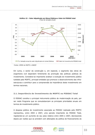 I N V E S T I M E N T O E M O B R A S P Ú B L I C A S
2 0 0 4 – 2 0 0 9
33 
Gráfico 15 – Valor Adjudicado em Obras Públicas e Valor do PIDDAC total
(Taxa de variação anual)
-13,9
-29,6
24,1
30,1
12,3
-50,2
2.246 2.688
2.301
2.941
0
500
1000
1500
2000
2500
3000
3500
-60
-50
-40
-30
-20
-10
0
10
20
30
40
2005 2006 2007 2008 2009 2010
(Até Set.)
Milhões
de
€
(%)
Tx. Variação anual do valor Adjudicado em obras Públicas Valor do Investimento PIDDAC total
Fontes: GPERI do MOPTC e ANEOP
Em suma, o sector da construção e, em especial, o segmento das obras de
engenharia civil dependem fortemente da promoção das políticas públicas de
investimento. Considera-se importante analisar a evolução do investimento público
tutelado pelo MOPTC, principal entidade que promove o desenvolvimento das infra-
estruturas e contribuir para a compreensão da importância deste investimento em
termos nacionais.
2
2.
.1
1.
. I
Im
mp
po
or
rt
tâ
ân
nc
ci
ia
a d
do
o I
In
nv
ve
es
st
ti
im
me
en
nt
to
o d
do
o M
MO
OP
PT
TC
C n
no
o P
PI
ID
DD
DA
AC
C T
To
ot
ta
al
l
O PIDDAC constitui o principal instrumento público de modernização do país, por
ser neste Programa que se consubstanciam as principais prioridades anuais em
termos de investimento público.
A despesa pública de investimento associada ao PIDDAC realizada pelo MOPTC
representou, entre 2004 e 2007, uma parcela importante do PIDDAC Total,
registando-se um aumento do seu peso relativo entre 2005 e 2007, decrescendo
depois por razões que se prendem com alterações da política de financiamento do
 