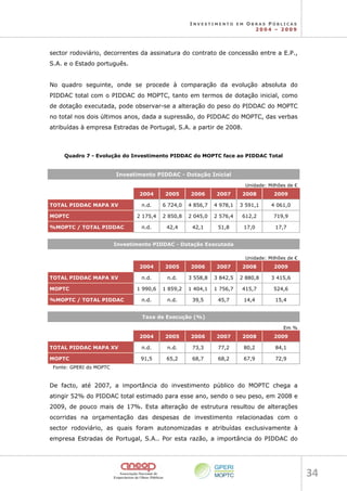 I N V E S T I M E N T O E M O B R A S P Ú B L I C A S
2 0 0 4 – 2 0 0 9
34 
sector rodoviário, decorrentes da assinatura do contrato de concessão entre a E.P.,
S.A. e o Estado português.
No quadro seguinte, onde se procede à comparação da evolução absoluta do
PIDDAC total com o PIDDAC do MOPTC, tanto em termos de dotação inicial, como
de dotação executada, pode observar-se a alteração do peso do PIDDAC do MOPTC
no total nos dois últimos anos, dada a supressão, do PIDDAC do MOPTC, das verbas
atribuídas à empresa Estradas de Portugal, S.A. a partir de 2008.
Quadro 7 - Evolução do Investimento PIDDAC do MOPTC face ao PIDDAC Total
Investimento PIDDAC - Dotação Inicial
Unidade: Milhões de €
2004 2005 2006 2007 2008 2009
TOTAL PIDDAC MAPA XV n.d. 6 724,0 4 856,7 4 978,1 3 591,1 4 061,0
MOPTC 2 175,4 2 850,8 2 045,0 2 576,4 612,2 719,9
%MOPTC / TOTAL PIDDAC n.d. 42,4 42,1 51,8 17,0 17,7
Investimento PIDDAC - Dotação Executada
Unidade: Milhões de €
2004 2005 2006 2007 2008 2009
TOTAL PIDDAC MAPA XV n.d. n.d. 3 558,8 3 842,5 2 880,8 3 415,6
MOPTC 1 990,6 1 859,2 1 404,1 1 756,7 415,7 524,6
%MOPTC / TOTAL PIDDAC n.d. n.d. 39,5 45,7 14,4 15,4
Taxa de Execução (%)
Em %
2004 2005 2006 2007 2008 2009
TOTAL PIDDAC MAPA XV n.d. n.d. 73,3 77,2 80,2 84,1
MOPTC 91,5 65,2 68,7 68,2 67,9 72,9
Fonte: GPERI do MOPTC
De facto, até 2007, a importância do investimento público do MOPTC chega a
atingir 52% do PIDDAC total estimado para esse ano, sendo o seu peso, em 2008 e
2009, de pouco mais de 17%. Esta alteração de estrutura resultou de alterações
ocorridas na orçamentação das despesas de investimento relacionadas com o
sector rodoviário, as quais foram autonomizadas e atribuídas exclusivamente à
empresa Estradas de Portugal, S.A.. Por esta razão, a importância do PIDDAC do
 