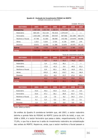 I N V E S T I M E N T O E M O B R A S P Ú B L I C A S
2 0 0 4 – 2 0 0 9
36 
Quadro 8 - Evolução do Investimento PIDDAC do MOPTC
(dotação executada por sectores)
Unidade: Mil euros
SECTORES 2004 2005 2006 2007 2008 2009
Transportes 1.987.404 1.854.709 1.398.971 1.752.084 409.890 515.395
Rodoviário 865.425 912.134 781.810 1.079.447 --- ---
Ferroviário 1.053.206 873.690 504.957 507.060 261.089 400.173
Marítimo e Fluvial 47.789 51.065 98.098 143.760 119.979 89.836
Aéreo 1.013 5.263 2.720 6.139 8.847 270
Diversos 19.971 12.556 11.386 15.679 19.975 25.115
Outros 3.166 4.526 5.140 4.617 5.799 9.237
TOTAL 1.990.569 1.859.235 1.404.111 1.756.701 415.689 524.631
Taxas de crescimento anual (%)
SECTORES 2005 2006 2007 2008 2009
Transportes -6,7 -24,6 25,2 -76,6 25,7
Rodoviário 5,4 -14,3 38,1 --- ---
Ferroviário -17,0 -42,2 0,4 -48,5 53,3
Marítimo e Fluvial 6,9 92,1 46,5 -16,5 -25,1
Aéreo 419,5 -48,3 125,7 44,1 -96,9
Diversos -37,1 -9,3 37,7 27,4 25,7
Outros 43,0 13,6 -10,2 25,6 59,3
TOTAL -6,6 -24,5 25,1 -76,3 26,2
Estrutura
SECTORES 2004 2005 2006 2007 2008 2009
Rodoviário 43,5 49,2 55,9 61,6 0,0 0,0
Ferroviário 53,0 47,1 36,1 28,9 63,7 77,6
Marítimo e Fluvial 2,4 2,8 7,0 8,2 29,3 17,4
Aéreo 0,1 0,3 0,2 0,4 2,2 0,1
Diversos 1,0 0,7 0,8 0,9 4,9 4,9
TOTAL Transportes 100,0 100,0 100,0 100,0% 100,0% 100,0
Fonte: GPERI do MOPTC
Da análise do Quadro 8 constata-se também que, até 2007, o sector rodoviário
detinha a grande fatia do PIDDAC do MOPTC (cerca de 62% do total), e que, em
2008 e 2009, é o sector ferroviário que passa a deter, respectivamente, 63,7% e
77,6%, o que fica a dever-se à saída do investimento rodoviário da contabilização
das verbas do MOPTC. Repare-se, ainda, que o sector marítimo e fluvial passam a
 