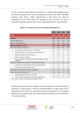 I N V E S T I M E N T O E M O B R A S P Ú B L I C A S
2 0 0 4 – 2 0 0 9
43 
Por fim, e como se pode comprovar no Quadro 11, a estrutura da produção por tipo
de obra das empresas com mais de 20 pessoas ao serviço não sofreu alterações
sensíveis, entre 2005 e 2008, salientando-se o peso fulcral das obras de
engenharia civil no VTR’s total, com excepção do ano de 2007, em que a
componente edifícios envolveu maior volume de produção (51,2% versus 48,8%).
Quadro 11 - Estrutura do Valor dos Trabalhos Realizados (%)
2005 2006 2007 2008
TOTAL 100 100 100 100
Edifícios 44,3 45,9 51,2 48,2
Edifícios Residenciais 23,4 20,2 24,6 20,9
Edifícios não Residenciais 20,9 25,7 26,6 27,3
Obras de Engenharia Civil 55,7 54,1 48,8 51,8
Infra-estruturas de Transportes 34,7 30,7 24,7 26,9
• Auto-estradas, Estradas, Ruas e Caminhos 24,1 19,9 14,9 16,3
• Caminhos-de-ferro, vias-férreas e infra-estruturas 3,3 3,1 2,5 2,3
• Pistas de Aviação e infra-estruturas 0,7 0,6 0,4 0,8
• Pontes, Viadutos e Túneis 4,7 4,4 3,5 2,6
• Obras Portuárias, Canais Navegáveis, Barragens, Sistema
Irrigação
2,0 2,7 3,5 4,9
Condutas, linhas de Comunicação e Transportes de Energia 4,2 6,3 4,8 5,0
• Condutas de longa distância, linhas de comunicação 2,7 5,0 3,2 3,1
• Condutas e Cabos Urbanos Locais 1,4 1,2 1,6 1,9
Instalações e Construções em Zonas Industriais 0,9 2,3 2,3 2,0
Outras Obras de Engenharia Civil 15,9 14,8 17,1 17,9
• Construções para Desporto ou Recreio 0,9 3,1 2,8 3,9
• Outras Obras de Engenharia Civil não especificadas 14,9 11,8 14,2 14,0
Fonte: INE – Inquérito Anual às Empresas 2005 a 2008
Nas obras de engenharia civil, sobressai o peso da produção de infra-estruturas de
transporte, as quais pesam no valor de produção global, em 2008, quase 27% e
representam cerca de 61% do valor total das obras de engenharia civil. No gráfico
seguinte, esta importância das infra-estruturas de transportes torna-se visualmente
muito mais evidente.
 