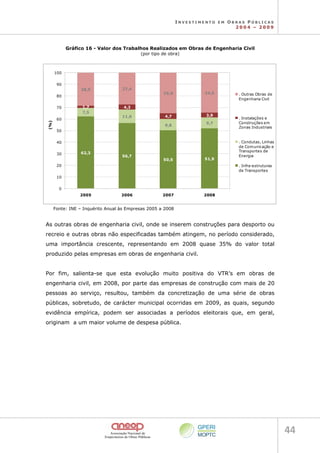 I N V E S T I M E N T O E M O B R A S P Ú B L I C A S
2 0 0 4 – 2 0 0 9
44 
Gráfico 16 - Valor dos Trabalhos Realizados em Obras de Engenharia Civil
(por tipo de obra)
62,3
56,7
50,5 51,9
7,5
11,6
9,8
9,7
1,7 4,3
4,7 3,9
28,5 27,4
35,0 34,5
0
10
20
30
40
50
60
70
80
90
100
2005 2006 2007 2008
(%)
. Outras Obras de
Engenharia Civil
. Instalações e
Construções em
Zonas Industriais
. Condutas, Linhas
de Comunicação e
Transportes de
Energia
. Infra-estruturas
de Transportes
Fonte: INE – Inquérito Anual às Empresas 2005 a 2008
As outras obras de engenharia civil, onde se inserem construções para desporto ou
recreio e outras obras não especificadas também atingem, no período considerado,
uma importância crescente, representando em 2008 quase 35% do valor total
produzido pelas empresas em obras de engenharia civil.
Por fim, salienta-se que esta evolução muito positiva do VTR’s em obras de
engenharia civil, em 2008, por parte das empresas de construção com mais de 20
pessoas ao serviço, resultou, também da concretização de uma série de obras
públicas, sobretudo, de carácter municipal ocorridas em 2009, as quais, segundo
evidência empírica, podem ser associadas a períodos eleitorais que, em geral,
originam a um maior volume de despesa pública.
 