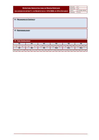 EDIÇÃO 1
REVISÃO 0
DATA 13-09-2010
ESTRUTURA INDICATIVA PARA OS RISCOS ESPECIAIS
(NA ACEPÇÃO DO ARTIGO 7.º, DO DECRETO-LEI N.º 273/2003, DE 29 DE OUTUBRO)
PÁGINA 2/2
11. MECANISMOS DE CONTROLO:
12. RESPONSABILIDADE:
13. FUSO CRONOLÓGICO:
M1 M2 M3 M4 M5 M6
1 2 3 4 5 6 7 8 9 10 11 12 13 14 15 16 17 18 19 20 21 22 23 24
M7 M8 M9 M10 M11 M12
25 26 27 28 29 30 31 32 33 34 35 36 37 38 39 40 41 42 43 44 45 46 47 48
 