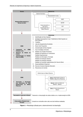 Mestrado em Engenharia de Segurança e Higiene Ocupacionais
4
Objectivos e Metodologia
EMPREITADAS DE OBRAS PÚBLICAS
OBRA A: ADAPTAÇÃO DA CASA DO
TORREÃO A BIBLIOTECA MUNICIPAL
OBRA C: CENTRO EDUCATIVO DE
ANGEJA
OBRA B: LARGO DA CAPELA DE
NOBRIJO – BRANCA
ETAPAS DESCRITIVO
PESQUISA BIBLIOGRÁFICA E
ESTADO DA ARTE
EIRE
 CONCEPÇÃO DA EIRE
(VERSÃO 1/6);
 RECOLHA DE DADOS DE
CAMPO;
 APRESENTAÇÃO DA VERSÃO
FINAL DA EIRE.
ESTRUTURA
1. Identificação do Risco Especial
2. Entidades Empregadoras Cujos Trabalhadores Estão Expostos ao
Risco Especial
3. Trabalhos
4. Lista dos Equipamentos Envolvidos
5. Riscos mais Frequentes
6. Caracterização do Risco Especial
7. Fuso Cronológico (Previsto)
8. Medidas e/ou Acções Preventivas
Medidas de Engenharia ou Construtivas
Medidas Organizacionais
Medidas de Informação e Formação
Medidas de Protecção Colectiva
Medidas de Protecção Individual
Medidas de Prevenção Suplementares (Em Fase de Obra)
9. Responsabilidade (Organizar)
10. Recursos Humanos Especiais (Executar)
11. Mecanismos de Controlo
EIRE
 APLICAÇÃO E VALIDAÇÃO
DOS CONTEÚDOS EM TRÊS
EMPREITADAS DE OBRAS
PÚBLICAS
TRATAMENTO E ANÁLISE DE DADOS Tratamento e interpretação dos dados obtidos com a implementação da EIRE.
CONCLUSÕES E PERSPECTIVAS
FUTURAS
Comporta as conclusões sobre cada uma das temáticas analisadas.
Figura 1 – Metodologia utilizada para o desenvolvimento da dissertação.
ENQUADRAMENTO LEGAL
SHST
RCTFP
CCP
ETM
SINOPSE HISTÓRICA
CARACTERIZAÇÃO DO
SECTOR DA
CONSTRUÇÃO CIVIL E
OBRAS PÚBLICAS
 