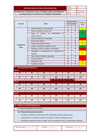 EDIÇÃO 1
ESTRUTURA INDICATIVA PARA OS RISCOS ESPECIAIS
REVISÃO 0
DATA 22-11-2011
DA EMPREITADA “ADAPTAÇÃO DA CASA DO TORREÃO A BIBLIOTECA MUNICIPAL”.
(NA ACEPÇÃO DO ARTIGO 7.º, DO DECRETO-LEI N.º 273/2003, DE 29 DE OUTUBRO) PÁGINA 2/4
PREENCHIMENTO: ___/___/___
_______________________
REVISÃO: ___/___/___
___________________
APROVAÇÃO: ___/___/___
______________________
AVALIAÇÃO DO RISCO
CÁLCULO DO RISCO
TRABALHOS RISCOS
P S
GRAU DE
RISCO
 Queda de pessoas a níveis diferentes B A 2
 Queda de pessoas ao mesmo nível M B 1
 Queda de objectos por desabamento ou
desmoronamento
B M 1
 Queda de objectos em manipulação A M 3
 Marcha sobre objectos A B 2
 Choque contra objectos imóveis M M 2
 Choque ou pancadas por objectos móveis B M 1
 Pancadas e cortes por objectos ou ferramentas A M 3
 Entalamento ou esmagamento por capotamento de
máquinas
B A 2
 Sobre-esforços e posturas inadequadas A M 3
 Contactos eléctricos M A 3
 Exposição ao ruído M M 2
Armação de
ferro
 Exposição a vibrações M M 2
7. FUSO CRONOLÓGICO (PREVISTO):
ANO 0
M1 M2 M3 M4 M5 M6
1 2 3 4 5 6 7 8 9 10 11 12 13 14 15 16 17 18 19 20 21 22 23 24
M7 M8 M9 M10 M11 M12
25 26 27 28 29 30 31 32 33 34 35 36 37 38 39 40 41 42 43 44 45 46 47 48
Ano 1
M1 M2 M3 M4 M5 M6
1 2 3 4 5 6 7 8 9 10 11 12 13 14 15 16 17 18 19 20 21 22 23 24
M7 M8 M9 M10 M11 M12
25 26 27 28 29 30 31 32 33 34 35 36 37 38 39 40 41 42 43 44 45 46 47 48
Ano 2
M1 M2 M3 M4 M5 M6
1 2 3 4 5 6 7 8 9 10 11 12 13 14 15 16 17 18 19 20 21 22 23 24
M7 M8 M9 M10 M11 M12
25 26 27 28 29 30 31 32 33 34 35 36 37 38 39 40 41 42 43 44 45 46 47 48
8. MEDIDAS E/OU ACÇÕES PREVENTIVAS:
8.1 MEDIDAS DE ENGENHARIA OU CONSTRUTIVAS: _________________________________________________________
8.2 MEDIDAS ORGANIZACIONAIS/GESTÃO:
 Os atados e os elementos armados devem ficar armazenados em locais acessíveis à grua.
 A carga de ferro a movimentar nunca deve ser superior ao indicado no diagrama da grua.
 A elevação dos elementos armados ou atados, deve ser efectuada com dois ou mais pontos de suspensão.
 