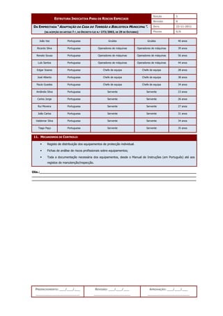 EDIÇÃO 1
ESTRUTURA INDICATIVA PARA OS RISCOS ESPECIAIS
REVISÃO 0
DATA 22-11-2011
DA EMPREITADA “ADAPTAÇÃO DA CASA DO TORREÃO A BIBLIOTECA MUNICIPAL”.
(NA ACEPÇÃO DO ARTIGO 7.º, DO DECRETO-LEI N.º 273/2003, DE 29 DE OUTUBRO) PÁGINA 6/6
PREENCHIMENTO: ___/___/___
_______________________
REVISÃO: ___/___/___
___________________
APROVAÇÃO: ___/___/___
______________________
João Vaz Portuguesa Gruísta Gruísta 40 anos
Ricardo Silva Portuguesa Operadores de máquinas Operadores de máquinas 39 anos
Renato Sousa Portuguesa Operadores de máquinas Operadores de máquinas 56 anos
Luís Santos Portuguesa Operadores de máquinas Operadores de máquinas 44 anos
Edgar Soares Portuguesa Chefe de equipa Chefe de equipa 28 anos
José Alberto Portuguesa Chefe de equipa Chefe de equipa 38 anos
Paulo Guedes Portuguesa Chefe de equipa Chefe de equipa 34 anos
Amândio Silva Portuguesa Servente Servente 23 anos
Carlos Jorge Portuguesa Servente Servente 26 anos
Rui Moreira Portuguesa Servente Servente 27 anos
João Carlos Portuguesa Servente Servente 31 anos
Valdemar Silva Portuguesa Servente Servente 34 anos
Tiago Paço Portuguesa Servente Servente 35 anos
11. MECANISMOS DE CONTROLO:
 Registo de distribuição dos equipamentos de protecção individual.
 Fichas de análise de riscos profissionais sobre equipamentos;
 Toda a documentação necessária dos equipamentos, desde o Manual de Instruções (em Português) até aos
registos de manutenção/inspecção.
Obs.:__________________________________________________________________________________
______________________________________________________________________________________
______________________________________________________________________________________
 