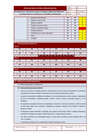 EDIÇÃO 1
ESTRUTURA INDICATIVA PARA OS RISCOS ESPECIAIS
REVISÃO 0
DATA 22-11-2011
DA EMPREITADA “ADAPTAÇÃO DA CASA DO TORREÃO A BIBLIOTECA MUNICIPAL”.
(NA ACEPÇÃO DO ARTIGO 7.º, DO DECRETO-LEI N.º 273/2003, DE 29 DE OUTUBRO) PÁGINA 2/4
PREENCHIMENTO: ___/___/___
_______________________
REVISÃO: ___/___/___
___________________
APROVAÇÃO: ___/___/___
______________________
 Quedas de nível diferente M M 2
 Quedas ao mesmo nível M M 2
 Queda de materiais M M 2
 Inalação de poeiras e gases M M 2
 Ruptura e projecção de peças M A 3
 Contactos eléctricos M M 2
 Interferência com redes subterrâneas M M 2
 Ruído M M 2
 Vibrações M M 2
7. FUSO CRONOLÓGICO (PREVISTO):
ANO 0
M1 M2 M3 M4 M5 M6
1 2 3 4 5 6 7 8 9 10 11 12 13 14 15 16 17 18 19 20 21 22 23 24
M7 M8 M9 M10 M11 M12
25 26 27 28 29 30 31 32 33 34 35 36 37 38 39 40 41 42 43 44 45 46 47 48
Ano 1
M1 M2 M3 M4 M5 M6
1 2 3 4 5 6 7 8 9 10 11 12 13 14 15 16 17 18 19 20 21 22 23 24
M7 M8 M9 M10 M11 M12
25 26 27 28 29 30 31 32 33 34 35 36 37 38 39 40 41 42 43 44 45 46 47 48
Ano 2
M1 M2 M3 M4 M5 M6
1 2 3 4 5 6 7 8 9 10 11 12 13 14 15 16 17 18 19 20 21 22 23 24
M7 M8 M9 M10 M11 M12
25 26 27 28 29 30 31 32 33 34 35 36 37 38 39 40 41 42 43 44 45 46 47 48
8. MEDIDAS E/OU ACÇÕES PREVENTIVAS:
8.1 MEDIDAS DE ENGENHARIA OU CONSTRUTIVAS: _________________________________________________________
8.2 MEDIDAS ORGANIZACIONAIS/GESTÃO:
 Antes de se iniciarem os trabalhos efectuar o levantamento do tipo de terreno, proximidade de construções,
proximidade de fontes de vibração e levantamento de infra-estruturas enterradas e aéreas.
 Aquando da execução dos trabalhos que impliquem o risco de soterramento, primeiro efectuar o balizamento
da zona de intervenção e colocadas guardas a 0,90m e 0,45m ou rede de protecção colocada a 1m da
bordadura.
 Os produtos de escavação não devem ser depositados a menos de 1m do bordo do talude ou 0,60m do bordo
da vala. Neste espaço não é permitida a deposição de quaisquer materiais e será interdito o trânsito de
pessoas e veículos.
 Construção de acessos separados à escavação, para pessoal e para veículos. Definir e sinalizar devidamente,
caminhos de circulação com largura suficiente para evitar o choque frontal de veículos.
 Em valas ou trincheiras com profundidade superior a 1,20m colocar escadas de acesso espaçadas entre si de
15m, no máximo.
 A execução dos taludes terá em consideração o talude de segurança do solo.
 