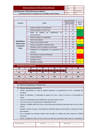 EDIÇÃO 1
ESTRUTURA INDICATIVA PARA OS RISCOS ESPECIAIS
REVISÃO 0
DATA 10-02-2011
DA EMPREITADA “CENTRO EDUCATIVO DE ANGEJA”.
(NA ACEPÇÃO DO ARTIGO 7.º, DO DECRETO-LEI N.º 273/2003, DE 29 DE OUTUBRO) PÁGINA 2/4
PREENCHIMENTO: ___/___/___
_______________________
REVISÃO: ___/___/___
___________________
APROVAÇÃO: ___/___/___
______________________
AVALIAÇÃO DO RISCO
CÁLCULO DO RISCO
TRABALHOS RISCOS
P S
GRAU DE
RISCO
 Queda de pessoas a níveis diferentes B A 2
 Queda de pessoas ao mesmo nível M B 1
 Queda de objectos por desabamento ou
desmoronamento
B M 1
 Queda de objectos em manipulação A M 3
 Marcha sobre objectos A B 2
 Choque contra objectos imóveis M M 2
 Choque ou pancadas por objectos móveis B M 1
 Pancadas e cortes por objectos ou ferramentas A M 3
 Entalamento ou esmagamento por capotamento de
máquinas
B A 2
 Sobre-esforços e posturas inadequadas A M 3
 Contactos eléctricos M A 3
 Exposição ao ruído M M 2
Estabilidade e
betão armado
(armação de
ferro)
 Exposição a vibrações M M 2
7. FUSO CRONOLÓGICO (PREVISTO):
M1 M2 M3 M4 M5 M6
1 2 3 4 5 6 7 8 9 10 11 12 13 14 15 16 17 18 19 20 21 22 23 24
M7 M8 M9 M10 M11 M12
25 26 27 28 29 30 31 32 33 34 35 36 37 38 39 40 41 42 43 44 45 46 47 48
M13 M14 M15 M16 M17 M18
49 50 51 52 53 54 55 56 57 58 59 60 61 62 63 64 65 66 67 68 69 70 71 72
8. MEDIDAS E/OU ACÇÕES PREVENTIVAS:
8.1 MEDIDAS DE ENGENHARIA OU CONSTRUTIVAS: _____________________________________________
8.2 MEDIDAS ORGANIZACIONAIS/GESTÃO:
 Escolher criteriosamente as zonas do estaleiro destinadas ao armazenamento do ferro e fabricação das
armaduras.
 Planear as actividades e a organização do estaleiro por forma a reduzir ao mínimo as movimentações de
cargas.
 Na zona de armazenagem evitar empilhamentos com altura superior a 90 cm.
 Criar uma zona para o armazenamento de desperdícios de ferro.
 Implantar a instalação eléctrica de forma a evitar tanto quanto possível que esta passe sobre ou sob os varões
de ferro.
 Respeitar os limites de carga ou de operação das diferentes máquinas intervenientes no processo de fabrico
das armaduras.
 Para a montagem das armaduras deverão existir bancadas ou cavaletes que evitem posturas de trabalho
incorrectas.
 Efectuar a lingada dos molhos de ferro de forma que esta tanto mais aperte quanto maior for a solicitação do
 