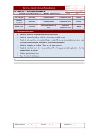 EDIÇÃO 1
ESTRUTURA INDICATIVA PARA OS RISCOS ESPECIAIS
REVISÃO 0
DATA 10-02-2011
DA EMPREITADA “CENTRO EDUCATIVO DE ANGEJA”.
(NA ACEPÇÃO DO ARTIGO 7.º, DO DECRETO-LEI N.º 273/2003, DE 29 DE OUTUBRO) PÁGINA 4/4
PREENCHIMENTO: ___/___/___
_______________________
REVISÃO: ___/___/___
___________________
APROVAÇÃO: ___/___/___
______________________
José Gonçalves Portuguesa Carpinteiro de tosco Carpinteiro de tosco 42 anos
Fernando
Castanheira
Portuguesa Carpinteiro de tosco Carpinteiro de tosco 45 anos
Manuel Carlos Portuguesa
Ajudante de carpinteiro de
tosco
Ajudante de
carpinteiro de tosco
24 anos
11. MECANISMOS DE CONTROLO:
 Registo de distribuição dos equipamentos de protecção individual;
 Registo da acção de formação no âmbito da movimentação manual de cargas.
 Registo de sub-empreiteiros em obra (identificação, morada, NIF, alvará, calendarização da actividade, cópia
do contrato de sub-empreitada, responsável do sub-empreiteiro em estaleiro);
 Registo de declarações de adesão ao PSS por parte de sub-empreiteiros;
 Registo de trabalhadores em obra (nome, residência, NIF, n.º de segurança social, função, início e final dos
trabalhos, apólice de seguros);
 Registos de acidentes ocorridos;
 Mapa de índices de sinistralidade.
Obs.:__________________________________________________________________________________
______________________________________________________________________________________
______________________________________________________________________________________
 