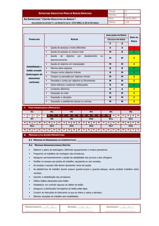 EDIÇÃO 1
ESTRUTURA INDICATIVA PARA OS RISCOS ESPECIAIS
REVISÃO 0
DATA 10-02-2011
DA EMPREITADA “CENTRO EDUCATIVO DE ANGEJA”.
(NA ACEPÇÃO DO ARTIGO 7.º, DO DECRETO-LEI N.º 273/2003, DE 29 DE OUTUBRO) PÁGINA 2/4
PREENCHIMENTO: ___/___/___
_______________________
REVISÃO: ___/___/___
___________________
APROVAÇÃO: ___/___/___
______________________
AVALIAÇÃO DO RISCO
CÁLCULO DO RISCO
TRABALHOS RISCOS
P S
GRAU DE
RISCO
 Queda de pessoas a níveis diferentes A A 3
 Queda de pessoas ao mesmo nível M B 1
 Queda de objectos por desabamento ou
desmoronamento
M M 2
 Queda de objectos em manipulação M M 2
 Marcha sobre objectos B B 1
 Choque contra objectos imóveis B M 1
 Choque ou pancadas por objectos móveis M M 2
 Pancadas e cortes por objectos ou ferramentas M M 2
 Sobre-esforços e posturas inadequadas B M 1
 Contactos eléctricos B A 2
 Exposição ao ruído M M 2
 Exposição a vibrações M M 2
Estabilidade e
betão armado
(betonagem de
elementos
verticais)
 Exposição a substâncias tóxicas ou nocivas. M M 2
7. FUSO CRONOLÓGICO (PREVISTO):
M1 M2 M3 M4 M5 M6
1 2 3 4 5 6 7 8 9 10 11 12 13 14 15 16 17 18 19 20 21 22 23 24
M7 M8 M9 M10 M11 M12
25 26 27 28 29 30 31 32 33 34 35 36 37 38 39 40 41 42 43 44 45 46 47 48
M13 M14 M15 M16 M17 M18
49 50 51 52 53 54 55 56 57 58 59 60 61 62 63 64 65 66 67 68 69 70 71 72
8. MEDIDAS E/OU ACÇÕES PREVENTIVAS:
8.1 MEDIDAS DE ENGENHARIA OU CONSTRUTIVAS: _____________________________________________
8.2 MEDIDAS ORGANIZACIONAIS/GESTÃO:
 Elaborar o plano de betonagem, definindo equipamentos e modos operatórios.
 Programar os trabalhos de montagem das armaduras.
 Assegurar permanentemente o estado da estabilidade dos prumos e das cofragens.
 Facilitar os acessos aos postos de trabalho, equipando-os com escadas.
 As escadas e acessos não devem apresentar riscos de queda.
 As plataformas de trabalho devem possuir guarda-corpos e guarda-cabeças, sendo proibido trabalhar sobre
escadas.
 Garantir a estabilização das armaduras.
 Utilizar baldes adequados para betão.
 Estabelecer um controlo rigoroso do débito de betão.
 Assegurar a distribuição homogénea do betão pelas lajes.
 Cumprir as instruções do fabricante no que se refere a cabos e estropos.
 Eliminar situações de trabalho sem estabilidade.
 