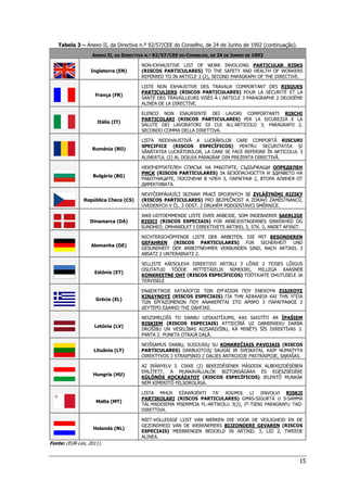 15
Tabela 3 – Anexo II, da Directiva n.º 92/57/CEE do Conselho, de 24 de Junho de 1992 (continuação).
ANEXO II, DA DIRECTIVA N.º 92/57/CEE DO CONSELHO, DE 24 DE JUNHO DE 1992
Inglaterra (EN)
NON-EXHAUSTIVE LIST OF WORK INVOLVING PARTICULAR RISKS
(RISCOS PARTICULARES) TO THE SAFETY AND HEALTH OF WORKERS
REFERRED TO IN ARTICLE 3 (2), SECOND PARAGRAPH OF THE DIRECTIVE.
França (FR)
LISTE NON EXHAUSTIVE DES TRAVAUX COMPORTANT DES RISQUES
PARTICULIERS (RISCOS PARTICULARES) POUR LA SÉCURITÉ ET LA
SANTÉ DES TRAVAILLEURS VISÉS À L'ARTICLE 3 PARAGRAPHE 2 DEUXIÈME
ALINÉA DE LA DIRECTIVE.
Itália (IT)
ELENCO NON ESAURIENTE DEI LAVORI COMPORTANTI RISCHI
PARTICOLARI (RISCOS PARTICULARES) PER LA SICUREZZA E LA
SALUTE DEI LAVORATORI DI CUI ALL’ARTICOLO 3, PARAGRAFO 2,
SECONDO COMMA DELLA DIRETTIVA.
Roménia (RO)
LISTA NEEXHAUSTIVĂ A LUCRĂRILOR CARE COMPORTĂ RISCURI
SPECIFICE (RISCOS ESPECÍFICOS) PENTRU SECURITATEA ȘI
SĂNĂTATEA LUCRĂTORILOR, LA CARE SE FACE REFERIRE ÎN ARTICOLUL 3
ALINEATUL (2) AL DOILEA PARAGRAF DIN PREZENTA DIRECTIVĂ.
Bulgária (BG)
НЕИЗЧЕРПАТЕЛЕН СПИСЪК НА РАБОТИТЕ, СЪДЪРЖАЩИ ОПРЕДЕЛЕН
РИСК (RISCOS PARTICULARES) ЗА БЕЗОПАСНОСТТА И ЗДРАВЕТО НА
РАБОТНИЦИТЕ, ПОСОЧЕНИ В ЧЛЕН 3, ПАРАГРАФ 2, ВТОРА АЛИНЕЯ ОТ
ДИРЕКТИВАТА.
República Checa (CS)
NEVYČERPÁVAJÍCÍ SEZNAM PRACÍ SPOJENÝCH SE ZVLÁŠTNÍMI RIZIKY
(RISCOS PARTICULARES) PRO BEZPEČNOST A ZDRAVÍ ZAMĚSTNANCŮ,
UVEDENÝCH V ČL. 3 ODST. 2 DRUHÉM PODODSTAVCI SMĚRNICE.
Dinamarca (DA)
IKKE-UDTOEMMENDE LISTE OVER ARBEJDE, SOM INDEBAERER SAERLIGE
RISICI (RISCOS ESPECIAIS) FOR ARBEJDSTAGERNES SIKKERHED OG
SUNDHED, OMHANDLET I DIREKTIVETS ARTIKEL 3, STK. 2, ANDET AFSNIT.
Alemanha (DE)
NICHTERSCHÖPFENDE LISTE DER ARBEITEN, DIE MIT BESONDEREN
GEFAHREN (RISCOS PARTICULARES) FÜR SICHERHEIT UND
GESUNDHEIT DER ARBEITNEHMER VERBUNDEN SIND, NACH ARTIKEL 3
ABSATZ 2 UNTERABSATZ 2.
Estónia (ET)
SELLISTE KÄESOLEVA DIREKTIIVI ARTIKLI 3 LÕIKE 2 TEISES LÕIGUS
OSUTATUD TÖÖDE MITTETÄIELIK NIMEKIRI, MILLEGA KAASNEB
KONKREETNE OHT (RISCOS ESPECÍFICOS) TÖÖTAJATE OHUTUSELE JA
TERVISELE
Grécia (EL)
ΕΝ∆ΕΙΚΤΙΚΟΣ ΚΑΤΑΛΟΓΟΣ ΤΩΝ ΕΡΓΑΣΙΩΝ ΠΟΥ ΕΝΕΧΟΥΝ ΕΙ∆ΙΚΟΥΣ
ΚΙΝ∆ΥΝΟΥΣ (RISCOS ESPECIAIS) ΓΙΑ ΤΗΝ ΑΣΦΑΛΕΙΑ ΚΑΙ ΤΗΝ ΥΓΕΙΑ
ΤΩΝ ΕΡΓΑΖΟΜΕΝΩΝ ΠΟΥ ΑΝΑΦΕΡΕΤΑΙ ΣΤΟ ΑΡΘΡΟ 3 ΠΑΡΑΓΡΑΦΟΣ 2
∆ΕΥΤΕΡΟ Ε∆ΑΦΙΟ ΤΗΣ Ο∆ΗΓΙΑΣ.
Letónia (LV)
NEIZSMEĻOŠS TO DARBU UZSKAITĪJUMS, KAS SAISTĪTI AR ĪPAŠIEM
RISKIEM (RISCOS ESPECIAIS) ATTIECĪBĀ UZ DARBINIEKU DARBA
DROŠĪBU UN VESELĪBAS AIZSARDZĪBU, KĀ MINĒTS ŠĪS DIREKTĪVAS 3.
PANTA 2. PUNKTA OTRAJĀ DAĻĀ.
Lituânia (LT)
NEIŠSAMUS DARBŲ, SUSIJUSIŲ SU KONKREČIAIS PAVOJAIS (RISCOS
PARTICULARES) DARBUOTOJŲ SAUGAI IR SVEIKATAI, KAIP NUMATYTA
DIREKTYVOS 3 STRAIPSNIO 2 DALIES ANTROJOJE PASTRAIPOJE, SĄRAŠAS.
Hungria (HU)
AZ IRÁNYELV 3. CIKKE (2) BEKEZDÉSÉNEK MÁSODIK ALBEKEZDÉSÉBEN
EMLÍTETT, A MUNKAVÁLLALÓK BIZTONSÁGÁRA ÉS EGÉSZSÉGÉRE
KÜLÖNÖS KOCKÁZATOT (RISCOS ESPECÍFICOS) JELENTŐ MUNKÁK
NEM KIMERÍTŐ FELSOROLÁSA.
Malta (MT)
LISTA MHUX EŻAWRJENTI TA’ XOGĦOL LI JINVOLVI RISKJI
PARTIKOLARI (RISCOS PARTICULARES) GĦAS-SIGURTÀ U S-SAĦĦA
TAL-ĦADDIEMA MSEMMIJA FL-ARTIKOLU 3(2), IT-TIENI PARAGRAFU TAD-
DIRETTIVA.
Holanda (NL)
NIET-VOLLEDIGE LIJST VAN WERKEN DIE VOOR DE VEILIGHEID EN DE
GEZONDHEID VAN DE WERKNEMERS BIJZONDERE GEVAREN (RISCOS
ESPECIAIS) MEEBRENGEN BEDOELD IN ARTIKEL 3, LID 2, TWEEDE
ALINEA.
Fonte: (EUR-Lex, 2011).
 