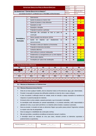 EDIÇÃO 1
ESTRUTURA INDICATIVA PARA OS RISCOS ESPECIAIS
REVISÃO 0
DATA 03-02-2011
DA EMPREITADA “CENTRO EDUCATIVO DE ANGEJA”.
(NA ACEPÇÃO DO ARTIGO 7.º, DO DECRETO-LEI N.º 273/2003, DE 29 DE OUTUBRO) PÁGINA 2/4
PREENCHIMENTO: ___/___/___
_______________________
REVISÃO: ___/___/___
___________________
APROVAÇÃO: ___/___/___
______________________
 Soterramento M A 3
 Queda de pessoas ao mesmo nível M M 2
 Queda de pessoas a níveis diferentes M M 2
 Exposição ao ruído A M 3
 Exposição a vibrações A M 3
 Projecção de poeiras e partículas M M 2
 Destruição não controlada de toda ou parte da
construção
M A 3
 Danos causados nas estruturas vizinhas M M 2
 Queda de objectos por desabamento ou
desmoronamento
M M 2
 Pancadas e cortes por objectos ou ferramentas M M 2
 Projecção de elementos demolidos M A 3
 Contactos eléctricos B A 2
 Sobre-esforços e posturas inadequadas M M 2
 Entalamentos ou esmagamentos por ou entre objectos M M 2
 Marcha sobre objectos M M 2
Demolições e
Remoções
 Inundações por ruptura das canalizações B M 1
7. FUSO CRONOLÓGICO (PREVISTO):
M1 M2 M3 M4 M5 M6
1 2 3 4 5 6 7 8 9 10 11 12 13 14 15 16 17 18 19 20 21 22 23 24
M7 M8 M9 M10 M11 M12
25 26 27 28 29 30 31 32 33 34 35 36 37 38 39 40 41 42 43 44 45 46 47 48
M13 M14 M15 M16 M17 M18
49 50 51 52 53 54 55 56 57 58 59 60 61 62 63 64 65 66 67 68 69 70 71 72
8. MEDIDAS E/OU ACÇÕES PREVENTIVAS:
8.1 MEDIDAS DE ENGENHARIA OU CONSTRUTIVAS: _____________________________________________
8.2 MEDIDAS ORGANIZACIONAIS/GESTÃO:
 Antes de se iniciar qualquer trabalho, deve-se desactivar todas as infra-estruturas: água, gás e electricidade;
 Proceder à evacuação de pessoas das edificações existentes no local da obra e casas contíguas;
 A área circundante à edificação deverá ser vedada, tendo em atenção o espaço necessário às manobras de
máquinas e à possível projecção de materiais;
 Só deverá entrar na área vedada o pessoal autorizado e que irá proceder à demolição;
 As demolições serão efectuadas por pessoal especializado, e os produtos sobrantes, serão reaproveitados e
aplicados em obra, os que assim permitires e os restantes serão enviados a vazadouro autorizado.
 Deve-se proceder á remoção de todos os elementos frágeis cuja quebra possa produzir fragmentos cortantes
ou originar outro tipo de perigosidade;
 Deve-se assegurar a estabilidade das construções vizinhas;
 Não será permitida a coexistência simultânea de desmonte manual e mecânico;
 A demolição deverá ser realizada de cima para baixo, retirando primeiro os elementos suportados e
posteriormente os suportantes;
 