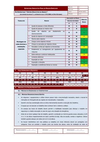 EDIÇÃO 1
ESTRUTURA INDICATIVA PARA OS RISCOS ESPECIAIS
REVISÃO 0
DATA 05-03-2011
DA EMPREITADA “CENTRO EDUCATIVO DE ANGEJA”.
(NA ACEPÇÃO DO ARTIGO 7.º, DO DECRETO-LEI N.º 273/2003, DE 29 DE OUTUBRO) PÁGINA 2/7
PREENCHIMENTO: ___/___/___
_______________________
REVISÃO: ___/___/___
___________________
APROVAÇÃO: ___/___/___
______________________
AVALIAÇÃO DO RISCO
CÁLCULO DO RISCO
TRABALHOS RISCOS
P S
GRAU DE
RISCO
 Queda de pessoas a níveis diferentes M A 3
 Queda de pessoas ao mesmo nível B B 1
 Queda de objectos por desabamento ou
desmoronamento
B M 1
 Queda de objectos em manipulação M M 2
 Marcha sobre objectos B B 1
 Choque contra objectos imóveis B M 1
 Choque ou pancadas por objectos móveis B M 1
 Pancadas e cortes por objectos ou ferramentas B M 2
 Entalamento ou esmagamento por capotamento de
máquinas
B M 1
 Sobre-esforços e posturas inadequadas M M 2
 Contactos eléctricos M A 3
 Exposição ao ruído B M 1
 Exposição a vibrações B M 1
Montagem de
redes técnicas e
instalações
especiais
 Exposição a substâncias tóxicas ou nocivas M M 2
7. FUSO CRONOLÓGICO (PREVISTO):
M1 M2 M3 M4 M5 M6
1 2 3 4 5 6 7 8 9 10 11 12 13 14 15 16 17 18 19 20 21 22 23 24
M7 M8 M9 M10 M11 M12
25 26 27 28 29 30 31 32 33 34 35 36 37 38 39 40 41 42 43 44 45 46 47 48
M13 M14 M15 M16 M17 M18
49 50 51 52 53 54 55 56 57 58 59 60 61 62 63 64 65 66 67 68 69 70 71 72
8. MEDIDAS E/OU ACÇÕES PREVENTIVAS:
8.1 MEDIDAS DE ENGENHARIA OU CONSTRUTIVAS: _____________________________________________
8.2 MEDIDAS ORGANIZACIONAIS/GESTÃO:
 As máquinas / equipamentos a utilizar devem possuir toda a documentação necessária, desde o manual de
instruções em Português até aos registos de manutenções / inspecções;
 Garantir uma boa coordenação entre os vários intervenientes durante a execução dos trabalhos;
 A equipa que vai executar os trabalhos deve conhecer bem o sistema a utilizar;
 Os acessos aos locais de trabalho devem permitir a mobilidade necessária para efectuar o trabalho em
segurança e a rápida evacuação no caso de surgir uma situação de emergência;
 Antes de se iniciar qualquer tipo de trabalho, garantir a protecção ao nível de guarda-corpos colocados a 0,45
m e 1 m de altura respectivamente em toda a periferia da laje, vãos de escada, coretes e negativos. Colocar
também guarda-cabeças com altura de 0,15 m de altura;
 Se houver interferência com vias públicas ou trabalhos em níveis inferiores devem ser protegidos com
anteparos. Deve ser proibido o trabalho junto aos bordos das placas, antes da instalação de redes de
 