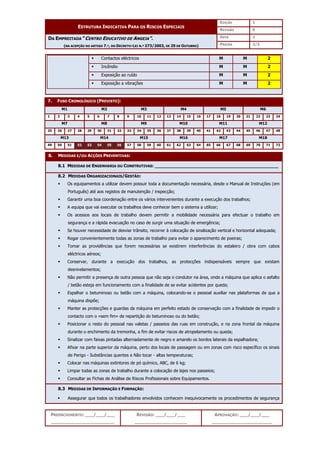 EDIÇÃO 1
ESTRUTURA INDICATIVA PARA OS RISCOS ESPECIAIS
REVISÃO 0
DATA 1
DA EMPREITADA “CENTRO EDUCATIVO DE ANGEJA”.
(NA ACEPÇÃO DO ARTIGO 7.º, DO DECRETO-LEI N.º 273/2003, DE 29 DE OUTUBRO) PÁGINA 2/3
PREENCHIMENTO: ___/___/___
_______________________
REVISÃO: ___/___/___
___________________
APROVAÇÃO: ___/___/___
______________________
 Contactos eléctricos M M 2
 Incêndio M M 2
 Exposição ao ruído M M 2
 Exposição a vibrações M M 2
7. FUSO CRONOLÓGICO (PREVISTO):
M1 M2 M3 M4 M5 M6
1 2 3 4 5 6 7 8 9 10 11 12 13 14 15 16 17 18 19 20 21 22 23 24
M7 M8 M9 M10 M11 M12
25 26 27 28 29 30 31 32 33 34 35 36 37 38 39 40 41 42 43 44 45 46 47 48
M13 M14 M15 M16 M17 M18
49 50 51 52 53 54 55 56 57 58 59 60 61 62 63 64 65 66 67 68 69 70 71 72
8. MEDIDAS E/OU ACÇÕES PREVENTIVAS:
8.1 MEDIDAS DE ENGENHARIA OU CONSTRUTIVAS: _____________________________________________
8.2 MEDIDAS ORGANIZACIONAIS/GESTÃO:
 Os equipamentos a utilizar devem possuir toda a documentação necessária, desde o Manual de Instruções (em
Português) até aos registos de manutenção / inspecção;
 Garantir uma boa coordenação entre os vários intervenientes durante a execução dos trabalhos;
 A equipa que vai executar os trabalhos deve conhecer bem o sistema a utilizar;
 Os acessos aos locais de trabalho devem permitir a mobilidade necessária para efectuar o trabalho em
segurança e a rápida evacuação no caso de surgir uma situação de emergência;
 Se houver necessidade de desviar trânsito, recorrer à colocação de sinalização vertical e horizontal adequada;
 Regar convenientemente todas as zonas de trabalho para evitar o aparecimento de poeiras;
 Tomar as providências que forem necessárias se existirem interferências do estaleiro / obra com cabos
eléctricos aéreos;
 Conservar, durante a execução dos trabalhos, as protecções indispensáveis sempre que existam
desnivelamentos;
 Não permitir a presença de outra pessoa que não seja o condutor na área, onde a máquina que aplica o asfalto
/ betão esteja em funcionamento com a finalidade de se evitar acidentes por queda;
 Espalhar o betuminoso ou betão com a máquina, colocando-se o pessoal auxiliar nas plataformas de que a
máquina dispõe;
 Manter as protecções e guardas da máquina em perfeito estado de conservação com a finalidade de impedir o
contacto com o «sem fim» de repartição do betuminoso ou do betão;
 Posicionar o resto do pessoal nas valetas / passeios das ruas em construção, e na zona frontal da máquina
durante o enchimento da tremonha, a fim de evitar riscos de atropelamento ou queda;
 Sinalizar com faixas pintadas alternadamente de negro e amarelo os bordos laterais da espalhadora;
 Afixar na parte superior da máquina, perto dos locais de passagem ou em zonas com risco específico os sinais
de Perigo - Substâncias quentes e Não tocar - altas temperaturas;
 Colocar nas máquinas extintores de pó químico, ABC, de 6 kg;
 Limpar todas as zonas de trabalho durante a colocação de lajes nos passeios;
 Consultar as Fichas de Análise de Riscos Profissionais sobre Equipamentos.
8.3 MEDIDAS DE INFORMAÇÃO E FORMAÇÃO:
 Assegurar que todos os trabalhadores envolvidos conhecem inequivocamente os procedimentos de segurança
 
