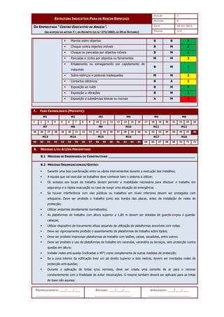 EDIÇÃO 1
ESTRUTURA INDICATIVA PARA OS RISCOS ESPECIAIS
REVISÃO 0
DATA 10-02-2011
DA EMPREITADA “CENTRO EDUCATIVO DE ANGEJA”.
(NA ACEPÇÃO DO ARTIGO 7.º, DO DECRETO-LEI N.º 273/2003, DE 29 DE OUTUBRO) PÁGINA 2/4
PREENCHIMENTO: ___/___/___
_______________________
REVISÃO: ___/___/___
___________________
APROVAÇÃO: ___/___/___
______________________
 Marcha sobre objectos B B 1
 Choque contra objectos imóveis B M 1
 Choque ou pancadas por objectos móveis B M 1
 Pancadas e cortes por objectos ou ferramentas M M 2
 Entalamento ou esmagamento por capotamento de
máquinas
B M 1
 Sobre-esforços e posturas inadequadas M M 2
 Contactos eléctricos B A 2
 Exposição ao ruído B M 1
 Exposição a vibrações B M 1
 Exposição a substâncias tóxicas ou nocivas A M 3
7. FUSO CRONOLÓGICO (PREVISTO):
M1 M2 M3 M4 M5 M6
1 2 3 4 5 6 7 8 9 10 11 12 13 14 15 16 17 18 19 20 21 22 23 24
M7 M8 M9 M10 M11 M12
25 26 27 28 29 30 31 32 33 34 35 36 37 38 39 40 41 42 43 44 45 46 47 48
M13 M14 M15 M16 M17 M18
49 50 51 52 53 54 55 56 57 58 59 60 61 62 63 64 65 66 67 68 69 70 71 72
8. MEDIDAS E/OU ACÇÕES PREVENTIVAS:
8.1 MEDIDAS DE ENGENHARIA OU CONSTRUTIVAS: _____________________________________________
8.2 MEDIDAS ORGANIZACIONAIS/GESTÃO:
 Garantir uma boa coordenação entre os vários intervenientes durante a execução dos trabalhos;
 A equipa que vai executar os trabalhos deve conhecer bem o sistema a utilizar;
 Os acessos aos locais de trabalho devem permitir a mobilidade necessária para efectuar o trabalho em
segurança e a rápida evacuação no caso de surgir uma situação de emergência;
 Se houver interferência com vias públicas ou trabalhos em níveis inferiores devem ser protegidos com
anteparos. Deve ser proibido o trabalho junto aos bordos das placas, antes da instalação de redes de
protecção;
 Utilizar andaimes devidamente normalizados;
 As plataformas de trabalho com altura superior a 1,80 m devem ser dotadas de guarda-corpos e guarda-
cabeças;
 Utilizar dispositivo de travamento eficaz aquando da utilização de plataformas amovíveis com rodas;
 Deve ser rigorosamente proibido o assentamento de plataformas de trabalho sobre tijolos;
 Deve ser proibido improvisar plataformas de trabalho com bidões, caixas, escadotes, entre outros;
 Deve ser proibido o uso de plataformas de trabalho em varandas, varandins ou terraços, sem protecção contra
quedas em altura;
 Instalar redes anti-queda (inclinadas a 45°) como complemento às outras medidas de protecção;
 Se a zona interior da edificação tiver um pé direito superior a dois metros, devem ser montadas redes de
protecção anti-quedas;
 Durante a aplicação de tintas e/ou vernizes, deve ser criada uma corrente de ar para o renovar
constantemente com a finalidade de evitar intoxicações. O mesmo também deverá ser aplicado para as tintas
de base não aquosa;
 