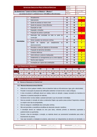 EDIÇÃO 1
ESTRUTURA INDICATIVA PARA OS RISCOS ESPECIAIS
REVISÃO 0
DATA 22-11-2011
DA EMPREITADA “LARGO DA CAPELA DE NOBRIJO – BRANCA”.
(NA ACEPÇÃO DO ARTIGO 7.º, DO DECRETO-LEI N.º 273/2003, DE 29 DE OUTUBRO) PÁGINA 2/4
PREENCHIMENTO: ___/___/___
_______________________
REVISÃO: ___/___/___
___________________
APROVAÇÃO: ___/___/___
______________________
 Atropelamento M M 2
 Soterramento M A 3
 Queda de pessoas ao mesmo nível M M 2
 Queda de pessoas a níveis diferentes M M 2
 Exposição ao ruído A M 3
 Exposição a vibrações A M 3
 Projecção de poeiras e partículas M M 2
 Destruição não controlada de toda ou parte da
construção
M A 3
 Danos causados nas estruturas vizinhas M M 2
 Queda de objectos por desabamento ou
desmoronamento
M M 2
 Pancadas e cortes por objectos ou ferramentas M M 2
 Projecção de elementos demolidos M A 3
 Contactos eléctricos B A 2
 Sobre-esforços e posturas inadequadas M M 2
 Entalamentos ou esmagamentos por ou entre objectos M M 2
 Marcha sobre objectos M M 2
Demolições
 Inundações por ruptura das canalizações B M 1
7. FUSO CRONOLÓGICO (PREVISTO):
M1 M2 M3 M4 M5 M6
1 2 3 4 5 6 7 8 9 10 11 12 13 14 15 16 17 18 19 20 21 22 23 24
M7 M8 M9 M10 M11 M12
1 2 3 4 5 6 7 8 9 10 11 12 13 14 15 16 17 18 19 20 21 22 23 24
8. MEDIDAS E/OU ACÇÕES PREVENTIVAS:
8.1 MEDIDAS DE ENGENHARIA OU CONSTRUTIVAS: _________________________________________________________
8.2 MEDIDAS ORGANIZACIONAIS/GESTÃO:
 Antes de se iniciar qualquer trabalho, deve-se desactivar todas as infra-estruturas: água, gás e electricidade;
 Proceder à evacuação de pessoas das edificações existentes no local da obra e casas contíguas;
 A área circundante à edificação deverá ser vedada, tendo em atenção o espaço necessário às manobras de
máquinas e à possível projecção de materiais;
 Só deverá entrar na área vedada o pessoal autorizado e que irá proceder à demolição;
 Deve-se proceder á remoção de todos os elementos frágeis cuja quebra possa produzir fragmentos cortantes
ou originar outro tipo de perigosidade;
 Deve-se assegurar a estabilidade das construções vizinhas;
 Não será permitida a coexistência simultânea de desmonte manual e mecânico;
 A demolição deverá ser realizada de cima para baixo, retirando primeiro os elementos suportados e
posteriormente os suportantes;
 Durante a fase de demolição e remoção, os materiais devem ser previamente humedecidos para evitar o
levantamento de poeiras;
 Caso seja necessário a instalação de andaime, estes devem ser independentes do elemento em demolição e a
 