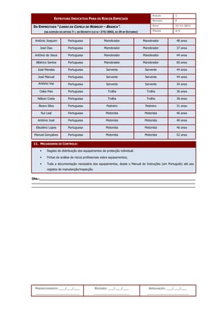EDIÇÃO 1
ESTRUTURA INDICATIVA PARA OS RISCOS ESPECIAIS
REVISÃO 0
DATA 22-11-2011
DA EMPREITADA “LARGO DA CAPELA DE NOBRIJO – BRANCA”.
(NA ACEPÇÃO DO ARTIGO 7.º, DO DECRETO-LEI N.º 273/2003, DE 29 DE OUTUBRO) PÁGINA 4/4
PREENCHIMENTO: ___/___/___
_______________________
REVISÃO: ___/___/___
___________________
APROVAÇÃO: ___/___/___
______________________
António Joaquim Portuguesa Manobrador Manobrador 48 anos
José Dias Portuguesa Manobrador Manobrador 37 anos
António de Jesus Portuguesa Manobrador Manobrador 44 anos
Albérico Santos Portuguesa Manobrador Manobrador 60 anos
José Mendes Portuguesa Servente Servente 44 anos
José Manuel Portuguesa Servente Servente 44 anos
António Vaz Portuguesa Servente Servente 34 anos
Celso Pais Portuguesa Trolha Trolha 36 anos
Nélson Costa Portuguesa Trolha Trolha 38 anos
Álvaro Silva Portuguesa Pedreiro Pedreiro 31 anos
Rui Leal Portuguesa Motorista Motorista 46 anos
António José Portuguesa Motorista Motorista 40 anos
Eleutério Lopes Portuguesa Motorista Motorista 46 anos
Manuel Gonçalves Portuguesa Motorista Motorista 52 anos
11. MECANISMOS DE CONTROLO:
 Registo de distribuição dos equipamentos de protecção individual.
 Fichas de análise de riscos profissionais sobre equipamentos;
 Toda a documentação necessária dos equipamentos, desde o Manual de Instruções (em Português) até aos
registos de manutenção/inspecção.
Obs.:__________________________________________________________________________________
______________________________________________________________________________________
______________________________________________________________________________________
 