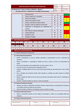 EDIÇÃO 1
ESTRUTURA INDICATIVA PARA OS RISCOS ESPECIAIS
REVISÃO 0
DATA 22-11-2011
DA EMPREITADA “LARGO DA CAPELA DE NOBRIJO – BRANCA”.
(NA ACEPÇÃO DO ARTIGO 7.º, DO DECRETO-LEI N.º 273/2003, DE 29 DE OUTUBRO) PÁGINA 2/3
PREENCHIMENTO: ___/___/___
_______________________
REVISÃO: ___/___/___
___________________
APROVAÇÃO: ___/___/___
______________________
desmoronamento
 Queda de objectos em manipulação A M 3
 Marcha sobre objectos A B 2
 Choque contra objectos imóveis M M 2
 Choque ou pancadas por objectos móveis B M 1
 Pancadas e cortes por objectos ou ferramentas A M 3
 Entalamento ou esmagamento por capotamento de
máquinas
B A 2
 Sobre-esforços e posturas inadequadas A M 3
 Contactos eléctricos M A 3
 Exposição ao ruído M M 2
 Exposição a vibrações M M 2
7. FUSO CRONOLÓGICO (PREVISTO):
M1 M2 M3 M4 M5 M6
1 2 3 4 5 6 7 8 9 10 11 12 13 14 15 16 17 18 19 20 21 22 23 24
M7 M8 M9 M10 M11 M12
1 2 3 4 5 6 7 8 9 10 11 12 13 14 15 16 17 18 19 20 21 22 23 24
8. MEDIDAS E/OU ACÇÕES PREVENTIVAS:
8.1 MEDIDAS DE ENGENHARIA OU CONSTRUTIVAS: _________________________________________________________
8.2 MEDIDAS ORGANIZACIONAIS/GESTÃO:
 Escolher criteriosamente as zonas do estaleiro destinadas ao armazenamento do ferro e fabricação das
armaduras.
 Planear as actividades e a organização do estaleiro por forma a reduzir ao mínimo as movimentações de
cargas.
 Na zona de armazenagem evitar empilhamentos com altura superior a 90 cm.
 Criar uma zona para o armazenamento de desperdícios de ferro.
 Implantar a instalação eléctrica de forma a evitar tanto quanto possível que esta passe sobre ou sob os varões
de ferro.
 Para a montagem das armaduras deverão existir bancadas ou cavaletes que evitem posturas de trabalho
incorrectas.
 Efectuar a lingada dos molhos de ferro de forma que esta tanto mais aperte quanto maior for a solicitação do
peso da carga.
 Interditar a elevação de atados por apenas um ponto de suspensão.
8.3 MEDIDAS DE INFORMAÇÃO E FORMAÇÃO:
 Assegurar que todos os trabalhadores envolvidos conhecem inequivocamente os procedimentos de segurança
e de trabalho inerentes às tarefas que vão executar.
 Acção de formação no âmbito da movimentação manual e mecânica de cargas.
8.4 MEDIDAS DE PROTECÇÃO COLECTIVA:
 Manter as ferramentas manuais em bom estado de conservação e verificar se as protecções estão bem
colocadas.
8.5 MEDIDAS DE PROTECÇÃO INDIVIDUAL:
 
