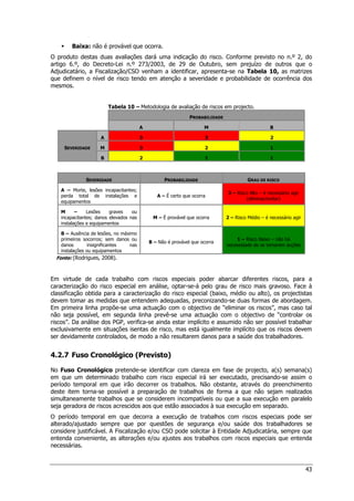 43
 Baixa: não é provável que ocorra.
O produto destas duas avaliações dará uma indicação do risco. Conforme previsto no n.º 2, do
artigo 6.º, do Decreto-Lei n.º 273/2003, de 29 de Outubro, sem prejuízo de outros que o
Adjudicatário, a Fiscalização/CSO venham a identificar, apresenta-se na Tabela 10, as matrizes
que definem o nível de risco tendo em atenção a severidade e probabilidade de ocorrência dos
mesmos.
Tabela 10 – Metodologia de avaliação de riscos em projecto.
PROBABILIDADE
A M B
SEVERIDADE
A 3 3 2
M 3 2 1
B 2 1 1
SEVERIDADE PROBABILIDADE GRAU DE RISCO
A – Morte, lesões incapacitantes;
perda total de instalações e
equipamentos
A – É certo que ocorra
3 – Risco Alto – é necessário agir
(eliminar/evitar)
M – Lesões graves ou
incapacitantes; danos elevados nas
instalações e equipamentos
M – É provável que ocorra 2 – Risco Médio – é necessário agir
B – Ausência de lesões, no máximo
primeiros socorros; sem danos ou
danos insignificantes nas
instalações ou equipamentos
B – Não é provável que ocorra
1 – Risco Baixo – não há
necessidade de se tomarem acções
Fonte: (Rodrigues, 2008).
Em virtude de cada trabalho com riscos especiais poder abarcar diferentes riscos, para a
caracterização do risco especial em análise, optar-se-á pelo grau de risco mais gravoso. Face à
classificação obtida para a caracterização do risco especial (baixo, médio ou alto), os projectistas
devem tomar as medidas que entendem adequadas, preconizando-se duas formas de abordagem.
Em primeira linha propõe-se uma actuação com o objectivo de “eliminar os riscos”, mas caso tal
não seja possível, em segunda linha prevê-se uma actuação com o objectivo de “controlar os
riscos”. Da análise dos PGP, verifica-se ainda estar implícito e assumido não ser possível trabalhar
exclusivamente em situações isentas de risco, mas está igualmente implícito que os riscos devem
ser devidamente controlados, de modo a não resultarem danos para a saúde dos trabalhadores.
4.2.7 Fuso Cronológico (Previsto)
No Fuso Cronológico pretende-se identificar com clareza em fase de projecto, a(s) semana(s)
em que um determinado trabalho com risco especial irá ser executado, precisando-se assim o
período temporal em que irão decorrer os trabalhos. Não obstante, através do preenchimento
deste item torna-se possível a preparação de trabalhos de forma a que não sejam realizados
simultaneamente trabalhos que se considerem incompatíveis ou que a sua execução em paralelo
seja geradora de riscos acrescidos aos que estão associados à sua execução em separado.
O período temporal em que decorra a execução de trabalhos com riscos especiais pode ser
alterado/ajustado sempre que por questões de segurança e/ou saúde dos trabalhadores se
considere justificável. A Fiscalização e/ou CSO pode solicitar à Entidade Adjudicatária, sempre que
entenda conveniente, as alterações e/ou ajustes aos trabalhos com riscos especiais que entenda
necessárias.
 