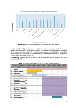 63
Figura 16 – N.º de trabalhadores envolvidos nos trabalhos com riscos especiais.
Analisando a Figura 16, constata-se que o trabalho com risco especial que necessita de um maior
número de trabalhadores é o trabalho de estaleiro (13), logo seguido dos trabalhos de montagem
de estrutura metálica e montagem de redes técnicas e instalações especiais (12). Por outro lado, o
menor número de trabalhadores de trabalhos com riscos especiais está presente nos trabalhos de
movimentação mecânica de cargas (4).
A Tabela 19, pretende clarificar o mês em que decorreu cada um dos trabalhos com riscos
especiais da Obra A.
Tabela 19 – Mês em que decorreu cada um dos trabalhos com riscos especiais.
TRABALHOS COM RISCOS
ESPECIAIS
MÊS 1 MÊS 2 MÊS 3 MÊS 4 MÊS 5 MÊS 6 MÊS 7 MÊS 8
 Estaleiro



 Abertura de valas



 Demolições



 Movimento de terras



 Armação de ferro



 Betonagem de
elementos horizontais



 Betonagem de
elementos verticais



 Cofragens/descofragens
de elementos
horizontais



 Cofragens/descofragens
de elementos verticais



 Escoramento



 Estrutura metálica
 