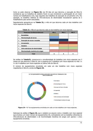 71
Como se pode observar na Figura 23, nos 90 dias em que decorreu a execução da Obra B,
constata-se que os trabalhos de estaleiro foram os que envolveram a participação de um maior
número de trabalhadores (16), logo seguidos dos trabalhos de execução do arruamento (14). Por
oposição, os trabalhos relativos às infra-estruturas de electricidade necessitaram apenas de 2
trabalhadores para serem executados.
Seguidamente apresenta-se na Tabela 21, o mês em que decorreu cada um dos trabalhos com
riscos especiais da Obra B.
Tabela 21 – Mês em que decorreu cada um dos trabalhos com riscos especiais.
TRABALHOS COM RISCOS ESPECIAIS MÊS 1 MÊS 2 MÊS 3
 Demolições



 Movimentação de terras



 Execução de muros e escadas



 Arruamento



 Estaleiro



 Infra-estruturas de electricidade



 Movimentação mecânica de cargas
Total 5 5 4
Da análise da Tabela21, comprova-se a simultaneidade de trabalhos com riscos especiais nos 3
meses em que decorreu a Obra B, com a presença de 5 trabalhos com riscos especiais no mês 1 e
2 e de 4 trabalhos com riscos especiais no último mês da Obra B.
O número de equipamentos envolvidos em cada um dos trabalhos com riscos especiais
respeitantes à Obra B, consta da Figura 24.
Figura 24 – N.º de equipamentos envolvidos em cada um dos trabalhos com riscos especiais.
Sobressai da análise à Figura 24, que o estaleiro se assume como o trabalho com risco especial
que envolveu um maior número de equipamentos (9), contrastando com os trabalhos referentes às
infra-estruturas de electricidade e de movimentação mecânica de cargas com apenas 1 único
equipamento envolvido.
 