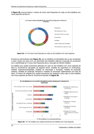 Mestrado em Engenharia de Segurança e Higiene Ocupacionais
72
Tratamento e Análise de Dados
A Figura 25, procura ilustrar o número de riscos mais frequentes em cada um dos trabalhos com
riscos especiais da Obra B.
Figura 25 – N.º de riscos mais frequentes em cada um dos trabalhos com riscos especiais.
Encontra-se demonstrado pela Figura 25, que os trabalhos de demolições são os que comportam
o maior número de riscos (17), em detrimento dos trabalhos relativos à execução do arruamento
com a identificação de 5 riscos mais frequentes para a execução do referido trabalho.
As medidas e/ou acções preventivas aplicadas em cada um dos trabalhos com riscos especiais da
Obra B, encontram-se agrupadas da seguinte forma: medidas de engenharia ou construtivas,
medidas organizacionais/gestão, medidas de informação e formação, medidas de protecção
colectiva, medidas de protecção individual e medidas de prevenção suplementares (em fase de
obra). O número de medidas e/ou acções preventivas por categoria e para cada um dos trabalhos
com riscos especiais da Obra B, encontra-se ilustrado na Figura 26.
Figura 26 – N.º de medidas e/ou acções preventivas nos trabalhos com riscos especiais.
 
