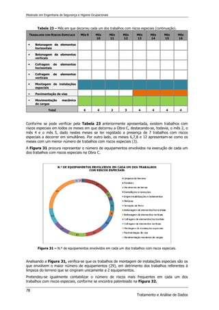 Mestrado em Engenharia de Segurança e Higiene Ocupacionais
78
Tratamento e Análise de Dados
Tabela 23 – Mês em que decorreu cada um dos trabalhos com riscos especiais (continuação).
TRABALHOS COM RISCOS ESPECIAIS MÊS 9 MÊS
10
MÊS
11
MÊS
12
MÊS
13
MÊS
14
MÊS
15
MÊS
16



 Betonagem de elementos
horizontais



 Betonagem de elementos
verticais



 Cofragem de elementos
horizontais



 Cofragem de elementos
verticais



 Montagem de instalações
especiais
 Pavimentação de vias
 Movimentação mecânica
de cargas
Total 6 4 2 3 4 4 4 4
Conforme se pode verificar pela Tabela 23 anteriormente apresentada, existem trabalhos com
riscos especiais em todos os meses em que decorreu a Obra C, destacando-se, todavia, o mês 2, o
mês 4 e o mês 5, dado nestes meses se ter registado a presença de 7 trabalhos com riscos
especiais a decorrer em simultâneo. Por outro lado, os meses 6,7,8 e 12 apresentam-se como os
meses com um menor número de trabalhos com riscos especiais (3).
A Figura 31 procura representar o número de equipamentos envolvidos na execução de cada um
dos trabalhos com riscos especiais na Obra C.
Figura 31 – N.º de equipamentos envolvidos em cada um dos trabalhos com riscos especiais.
Analisando a Figura 31, verifica-se que os trabalhos de montagem de instalações especiais são os
que envolvem o maior número de equipamentos (29), em detrimento dos trabalhos referentes à
limpeza do terreno que se cingiram unicamente a 2 equipamentos.
Pretendeu-se igualmente contabilizar o número de riscos mais frequentes em cada um dos
trabalhos com riscos especiais, conforme se encontra patenteado na Figura 32.
 