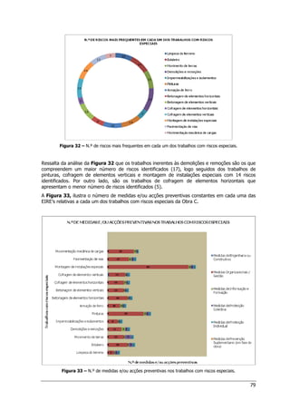 79
Figura 32 – N.º de riscos mais frequentes em cada um dos trabalhos com riscos especiais.
Ressalta da análise da Figura 32 que os trabalhos inerentes às demolições e remoções são os que
compreendem um maior número de riscos identificados (17), logo seguidos dos trabalhos de
pinturas, cofragem de elementos verticais e montagem de instalações especiais com 14 riscos
identificados. Por outro lado, são os trabalhos de cofragem de elementos horizontais que
apresentam o menor número de riscos identificados (5).
A Figura 33, ilustra o número de medidas e/ou acções preventivas constantes em cada uma das
EIRE’s relativas a cada um dos trabalhos com riscos especiais da Obra C.
Figura 33 – N.º de medidas e/ou acções preventivas nos trabalhos com riscos especiais.
 