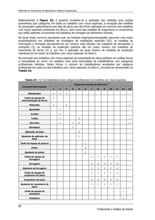 Mestrado em Engenharia de Segurança e Higiene Ocupacionais
80
Tratamento e Análise de Dados
Relativamente à Figura 33, é possível constatar-se a aplicação das medidas e/ou acções
preventivas (por categoria) em todos os trabalhos com riscos especiais, à excepção das medidas
de prevenção suplementares (em fase de obra) que não foram aplicadas em nenhum dos trabalhos
com riscos especiais constantes da Obra C, bem como das medidas de engenharia ou construtivas
que estão patentes unicamente nos trabalhos de cofragem de elementos verticais.
De igual modo, torna-se perceptível que: as medidas organizacionais/gestão assumem uma maior
preponderância nos trabalhos de montagem de instalações especiais (65), as medidas de
informação e formação apresentam-se em número mais elevado nos trabalhos de demolições e
remoções (3), as medidas de protecção colectiva são em maior número nos trabalhos de
movimento de terras (5) e, por fim, a aplicação de igual número de medidas de protecção
individual (2) em todos os trabalhos com riscos especiais na Obra C.
Na execução dos trabalhos com riscos especiais da empreitada de obras públicas em análise houve
a necessidade de reunir em estaleiro uma certa diversidade de trabalhadores com categorias
profissionais distintas. Desta forma, o número de trabalhadores envolvidos por categoria
profissional em cada um dos trabalhos com riscos especiais na Obra C, encontra-se apresentado na
Tabela 24.
Tabela 24 – N.º de trabalhadores (por categoria profissional) nos trabalhos com riscos especiais.
CATEGORIA PROFISSIONAL
TRABALHOS COM RISCOS ESPECIAIS
(*)
1 2 3 4 5 6 7 8 9 10 11 12 13
Manobrador 1 1 1
Chefe de equipa de
movimentação de terras
1
Motorista 1 2 1
Apontador 1
Gruísta 1
Trolha 1 3 1
Servente 1 1 2 2
Marteleiro 1
Aplicador de telas 2
Ajudante de aplicador de
telas
1
Chefe de equipa de pintura 1
Pintor 4
Ajudante de pintor 2
Chefe de equipa de
ferrageiro
1 1 1 1 1
Ferrageiro 3 3 3 3 3
Ajudante de ferrageiro 2 2 2 2 2
Chefe de equipa de
carpinteiro de tosco
1 1 1 1 1
Carpinteiro de tosco 4 4 4 4 4
Ajudante de carpinteiro de
tosco
1 1 1 1 1
Chefe de equipa de
pichelaria
1
Picheleiro 2
 