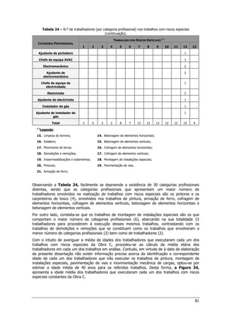 81
Tabela 24 – N.º de trabalhadores (por categoria profissional) nos trabalhos com riscos especiais
(continuação).
CATEGORIA PROFISSIONAL
TRABALHOS COM RISCOS ESPECIAIS
(*)
1 2 3 4 5 6 7 8 9 10 11 12 13
Ajudante de picheleiro 1
Chefe de equipa AVAC 1
Electromecânico 2
Ajudante de
electromecânico
2
Chefe de equipa de
electricidade
1
Electricista 2
Ajudante de electricista 1
Instalador de gás 1
Ajudante de instalador de
gás
1
Total 3 5 3 2 8 7 12 12 12 12 12 15 4
(*)
Legenda:
15. Limpeza do terreno; 14. Betonagem de elementos horizontais;
16. Estaleiro; 15. Betonagem de elementos verticais;
17. Movimento de terras 16. Cofragem de elementos horizontais;
18. Demolições e remoções; 17. Cofragem de elementos verticais;
19. Impermeabilizações e isolamentos; 18. Montagem de instalações especiais;
20. Pinturas; 19. Pavimentação de vias.
21. Armação de ferro;
Observando a Tabela 24, facilmente se depreende a existência de 30 categorias profissionais
distintas, sendo que as categorias profissionais que apresentam um maior número de
trabalhadores envolvidos na realização de trabalhos com riscos especiais são os pintores e os
carpinteiros de tosco (4), envolvidos nos trabalhos de pintura, armação de ferro, cofragem de
elementos horizontais, cofragem de elementos verticais, betonagem de elementos horizontais e
betonagem de elementos verticais.
Por outro lado, constata-se que os trabalhos de montagem de instalações especiais são os que
comportam o maior número de categorias profissionais (6), abarcando na sua totalidade 15
trabalhadores para procederem à execução desses mesmos trabalhos, contrastando com os
trabalhos de demolições e remoções que se constituem como os trabalhos que envolveram o
menor número de categorias profissionais (2) bem como de trabalhadores (2).
Com o intuito de averiguar a média de idades dos trabalhadores que executaram cada um dos
trabalhos com riscos especiais da Obra C, procedeu-se ao cálculo da média etária dos
trabalhadores em cada um dos trabalhos em análise. Contudo, em virtude de à data de elaboração
da presente dissertação não existir informação precisa acerca da identificação e correspondente
idade de cada um dos trabalhadores que irão executar os trabalhos de pintura, montagem de
instalações especiais, pavimentação de vias e movimentação mecânica de cargas, optou-se por
estimar a idade média de 40 anos para os referidos trabalhos. Desta forma, a Figura 34,
apresenta a idade média dos trabalhadores que executaram cada um dos trabalhos com riscos
especiais constantes da Obra C.
 