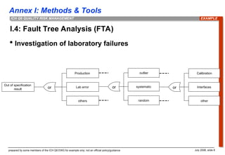0001561145-Fault tree Analysis (FTA).ppt