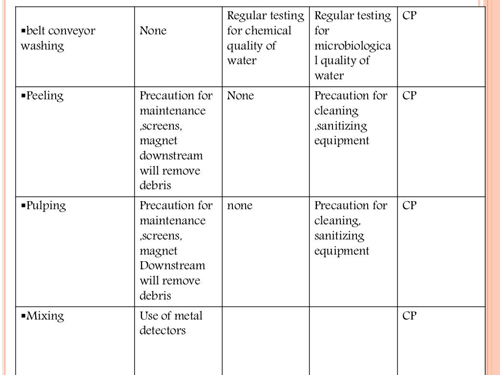 HACCP PLAN FOR FRUIT JUICE INDUSTRY[000157]