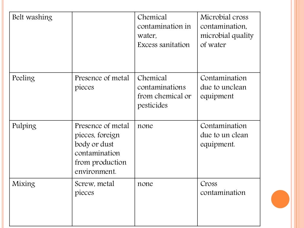 HACCP PLAN FOR FRUIT JUICE INDUSTRY[000157]